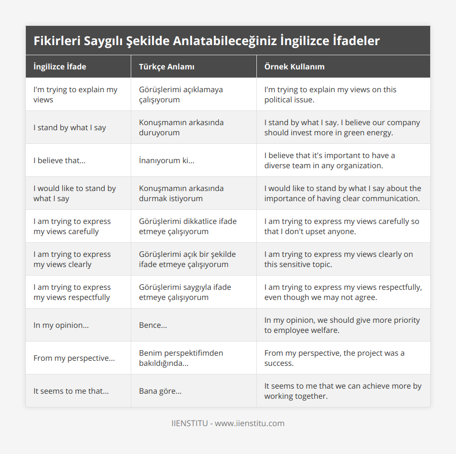I'm trying to explain my views, Görüşlerimi açıklamaya çalışıyorum, I'm trying to explain my views on this political issue, I stand by what I say, Konuşmamın arkasında duruyorum, I stand by what I say I believe our company should invest more in green energy, I believe that, İnanıyorum ki, I believe that it's important to have a diverse team in any organization, I would like to stand by what I say, Konuşmamın arkasında durmak istiyorum, I would like to stand by what I say about the importance of having clear communication, I am trying to express my views carefully, Görüşlerimi dikkatlice ifade etmeye çalışıyorum, I am trying to express my views carefully so that I don't upset anyone, I am trying to express my views clearly, Görüşlerimi açık bir şekilde ifade etmeye çalışıyorum, I am trying to express my views clearly on this sensitive topic, I am trying to express my views respectfully, Görüşlerimi saygıyla ifade etmeye çalışıyorum, I am trying to express my views respectfully, even though we may not agree, In my opinion, Bence, In my opinion, we should give more priority to employee welfare, From my perspective, Benim perspektifimden bakıldığında, From my perspective, the project was a success, It seems to me that, Bana göre, It seems to me that we can achieve more by working together