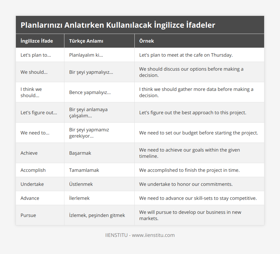 Let's plan to, Planlayalım ki, Let's plan to meet at the cafe on Thursday, We should, Bir şeyi yapmalıyız, We should discuss our options before making a decision, I think we should, Bence yapmalıyız, I think we should gather more data before making a decision, Let's figure out, Bir şeyi anlamaya çalışalım, Let's figure out the best approach to this project, We need to, Bir şeyi yapmamız gerekiyor, We need to set our budget before starting the project, Achieve, Başarmak, We need to achieve our goals within the given timeline, Accomplish, Tamamlamak, We accomplished to finish the project in time, Undertake, Üstlenmek, We undertake to honor our commitments, Advance, İlerlemek, We need to advance our skill-sets to stay competitive, Pursue, İzlemek, peşinden gitmek, We will pursue to develop our business in new markets