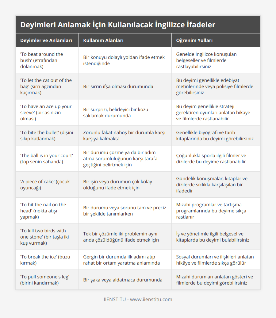 'To beat around the bush' (etrafından dolanmak), Bir konuyu dolaylı yoldan ifade etmek istendiğinde, Genelde İngilizce konuşulan belgeseller ve filmlerde rastlayabilirsiniz, 'To let the cat out of the bag' (sırrı ağzından kaçırmak), Bir sırrın ifşa olması durumunda, Bu deyimi genellikle edebiyat metinlerinde veya polisiye filmlerde görebilirsiniz, 'To have an ace up your sleeve' (bir asınızın olması), Bir sürprizi, belirleyici bir kozu saklamak durumunda, Bu deyim genellikle strateji gerektiren oyunları anlatan hikaye ve filmlerde rastlanabilir, 'To bite the bullet' (dişini sıkıp katlanmak), Zorunlu fakat nahoş bir durumla karşı karşıya kalmakta, Genellikle biyografi ve tarih kitaplarında bu deyimi görebilirsiniz, 'The ball is in your court' (top senin sahanda), Bir durumu çözme ya da bir adım atma sorumluluğunun karşı tarafa geçtiğini belirtmek için, Çoğunlukla sporla ilgili filmler ve dizilerde bu deyime rastlanabilir, 'A piece of cake' (çocuk oyuncağı), Bir işin veya durumun çok kolay olduğunu ifade etmek için, Gündelik konuşmalar, kitaplar ve dizilerde sıklıkla karşılaşılan bir ifadedir, 'To hit the nail on the head' (nokta atışı yapmak), Bir durumu veya sorunu tam ve preciz bir şekilde tanımlarken, Mizahi programlar ve tartışma programlarında bu deyime sıkça rastlanır, 'To kill two birds with one stone' (bir taşla iki kuş vurmak), Tek bir çözümle iki problemin aynı anda çözüldüğünü ifade etmek için, İş ve yönetimle ilgili belgesel ve kitaplarda bu deyimi bulabilirsiniz, 'To break the ice' (buzu kırmak), Gergin bir durumda ilk adımı atıp rahat bir ortam yaratma anlamında, Sosyal durumları ve ilişkileri anlatan hikâye ve filmlerde sıkça görülür, 'To pull someone's leg' (birini kandırmak), Bir şaka veya aldatmaca durumunda, Mizahi durumları anlatan gösteri ve filmlerde bu deyimi görebilirsiniz