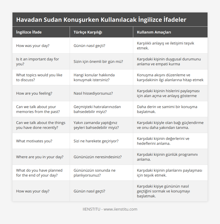 How was your day?, Günün nasıl geçti?, Karşılıklı anlayış ve iletişimi teşvik etmek, Is it an important day for you?, Sizin için önemli bir gün mü?, Karşıdaki kişinin duygusal durumunu anlama ve empati kurma, What topics would you like to discuss?, Hangi konular hakkında konuşmak istersiniz?, Konuşma akışını düzenleme ve karşıdakinin ilgi alanlarına hitap etmek, How are you feeling?, Nasıl hissediyorsunuz?, Karşıdaki kişinin hislerini paylaşması için alan açma ve anlayış gösterme, Can we talk about your memories from the past?, Geçmişteki hatıralarınızdan bahsedebilir miyiz?, Daha derin ve samimi bir konuşma başlatmak, Can we talk about the things you have done recently?, Yakın zamanda yaptığınız şeyleri bahsedebilir miyiz?, Karşıdaki kişiyle olan bağı güçlendirme ve onu daha yakından tanıma, What motivates you?, Sizi ne harekete geçiriyor?, Karşıdaki kişinin değerlerini ve hedeflerini anlama, Where are you in your day?, Gününüzün neresindesiniz?, Karşıdaki kişinin günlük programını anlama, What do you have planned for the end of your day?, Gününüzün sonunda ne planlıyorsunuz?, Karşıdaki kişinin planlarını paylaşması için teşvik etmek, How was your day?, Günün nasıl geçti?, Karşıdaki kişiye gününün nasıl geçtiğini sormak ve konuşmayı başlatmak