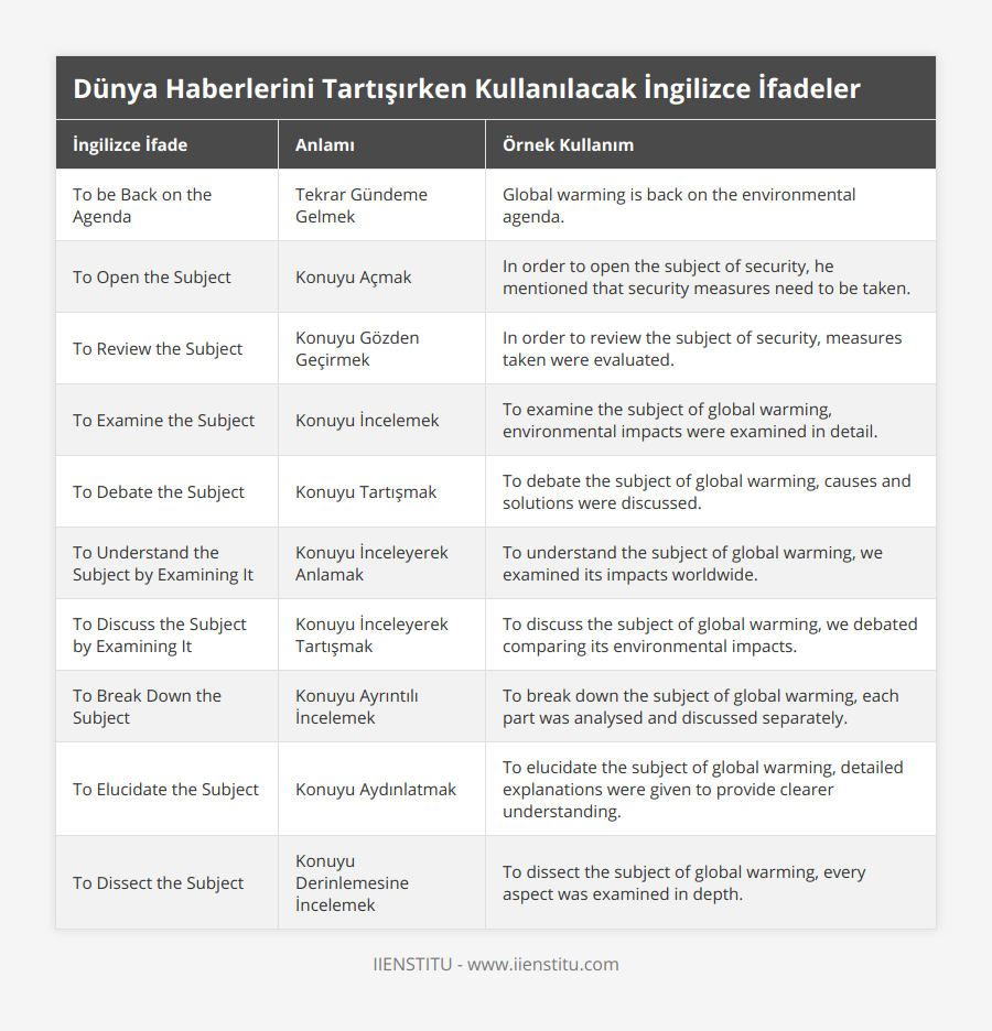 To be Back on the Agenda, Tekrar Gündeme Gelmek, Global warming is back on the environmental agenda, To Open the Subject, Konuyu Açmak, In order to open the subject of security, he mentioned that security measures need to be taken, To Review the Subject, Konuyu Gözden Geçirmek, In order to review the subject of security, measures taken were evaluated, To Examine the Subject, Konuyu İncelemek, To examine the subject of global warming, environmental impacts were examined in detail, To Debate the Subject, Konuyu Tartışmak, To debate the subject of global warming, causes and solutions were discussed, To Understand the Subject by Examining It, Konuyu İnceleyerek Anlamak, To understand the subject of global warming, we examined its impacts worldwide, To Discuss the Subject by Examining It, Konuyu İnceleyerek Tartışmak, To discuss the subject of global warming, we debated comparing its environmental impacts, To Break Down the Subject, Konuyu Ayrıntılı İncelemek, To break down the subject of global warming, each part was analysed and discussed separately, To Elucidate the Subject, Konuyu Aydınlatmak, To elucidate the subject of global warming, detailed explanations were given to provide clearer understanding, To Dissect the Subject, Konuyu Derinlemesine İncelemek, To dissect the subject of global warming, every aspect was examined in depth