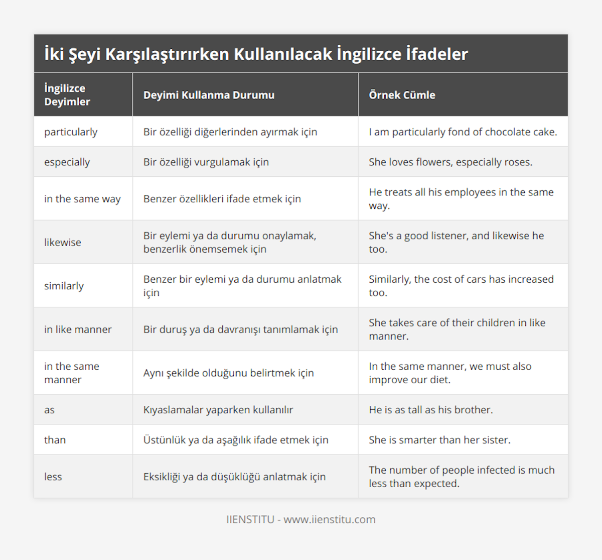 particularly, Bir özelliği diğerlerinden ayırmak için, I am particularly fond of chocolate cake, especially, Bir özelliği vurgulamak için, She loves flowers, especially roses, in the same way, Benzer özellikleri ifade etmek için, He treats all his employees in the same way, likewise, Bir eylemi ya da durumu onaylamak, benzerlik önemsemek için, She's a good listener, and likewise he too, similarly, Benzer bir eylemi ya da durumu anlatmak için, Similarly, the cost of cars has increased too, in like manner, Bir duruş ya da davranışı tanımlamak için, She takes care of their children in like manner, in the same manner, Aynı şekilde olduğunu belirtmek için, In the same manner, we must also improve our diet, as, Kıyaslamalar yaparken kullanılır, He is as tall as his brother, than, Üstünlük ya da aşağılık ifade etmek için, She is smarter than her sister, less, Eksikliği ya da düşüklüğü anlatmak için, The number of people infected is much less than expected