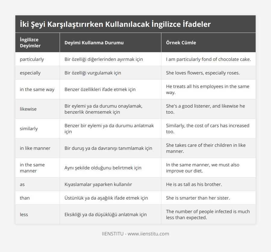 particularly, Bir özelliği diğerlerinden ayırmak için, I am particularly fond of chocolate cake, especially, Bir özelliği vurgulamak için, She loves flowers, especially roses, in the same way, Benzer özellikleri ifade etmek için, He treats all his employees in the same way, likewise, Bir eylemi ya da durumu onaylamak, benzerlik önemsemek için, She's a good listener, and likewise he too, similarly, Benzer bir eylemi ya da durumu anlatmak için, Similarly, the cost of cars has increased too, in like manner, Bir duruş ya da davranışı tanımlamak için, She takes care of their children in like manner, in the same manner, Aynı şekilde olduğunu belirtmek için, In the same manner, we must also improve our diet, as, Kıyaslamalar yaparken kullanılır, He is as tall as his brother, than, Üstünlük ya da aşağılık ifade etmek için, She is smarter than her sister, less, Eksikliği ya da düşüklüğü anlatmak için, The number of people infected is much less than expected