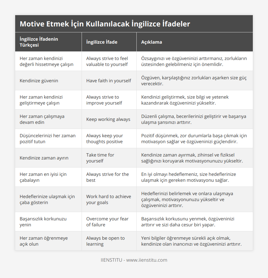 Her zaman kendinizi değerli hissetmeye çalışın, Always strive to feel valuable to yourself, Özsaygınızı ve özgüveninizi arttırmanız, zorlukların üstesinden gelebilmeniz için önemlidir, Kendinize güvenin, Have faith in yourself, Özgüven, karşılaştığınız zorlukları aşarken size güç verecektir, Her zaman kendinizi geliştirmeye çalışın, Always strive to improve yourself, Kendinizi geliştirmek, size bilgi ve yetenek kazandırarak özgüveninizi yükseltir, Her zaman çalışmaya devam edin, Keep working always, Düzenli çalışma, becerilerinizi geliştirir ve başarıya ulaşma şansınızı arttırır, Düşüncelerinizi her zaman pozitif tutun, Always keep your thoughts positive, Pozitif düşünmek, zor durumlarla başa çıkmak için motivasyon sağlar ve özgüveninizi güçlendirir, Kendinize zaman ayırın, Take time for yourself, Kendinize zaman ayırmak, zihinsel ve fiziksel sağlığınızı koruyarak motivasyonunuzu yükseltir, Her zaman en iyisi için çabalayın, Always strive for the best, En iyi olmayı hedeflemeniz, size hedeflerinize ulaşmak için gereken motivasyonu sağlar, Hedeflerinize ulaşmak için çaba gösterin, Work hard to achieve your goals, Hedeflerinizi belirlemek ve onlara ulaşmaya çalışmak, motivasyonunuzu yükseltir ve özgüveninizi arttırır, Başarısızlık korkunuzu yenin, Overcome your fear of failure, Başarısızlık korkusunu yenmek, özgüveninizi arttırır ve sizi daha cesur biri yapar, Her zaman öğrenmeye açık olun, Always be open to learning, Yeni bilgiler öğrenmeye sürekli açık olmak, kendinize olan inancınızı ve özgüveninizi arttırır