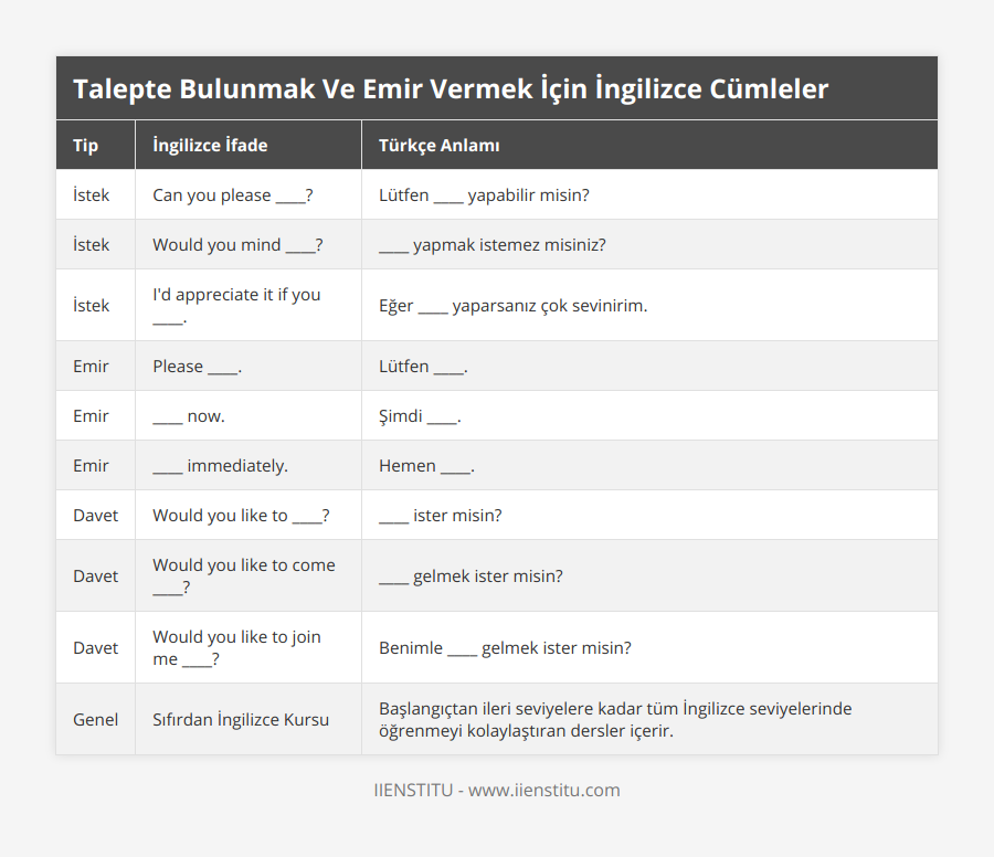 İstek, Can you please ____?, Lütfen ____ yapabilir misin?, İstek, Would you mind ____?, ____ yapmak istemez misiniz?, İstek, I'd appreciate it if you ____, Eğer ____ yaparsanız çok sevinirim, Emir, Please ____, Lütfen ____, Emir, ____ now, Şimdi ____, Emir, ____ immediately, Hemen ____, Davet, Would you like to ____?, ____ ister misin?, Davet, Would you like to come ____?, ____ gelmek ister misin?, Davet, Would you like to join me ____?, Benimle ____ gelmek ister misin?, Genel, Sıfırdan İngilizce Kursu, Başlangıçtan ileri seviyelere kadar tüm İngilizce seviyelerinde öğrenmeyi kolaylaştıran dersler içerir