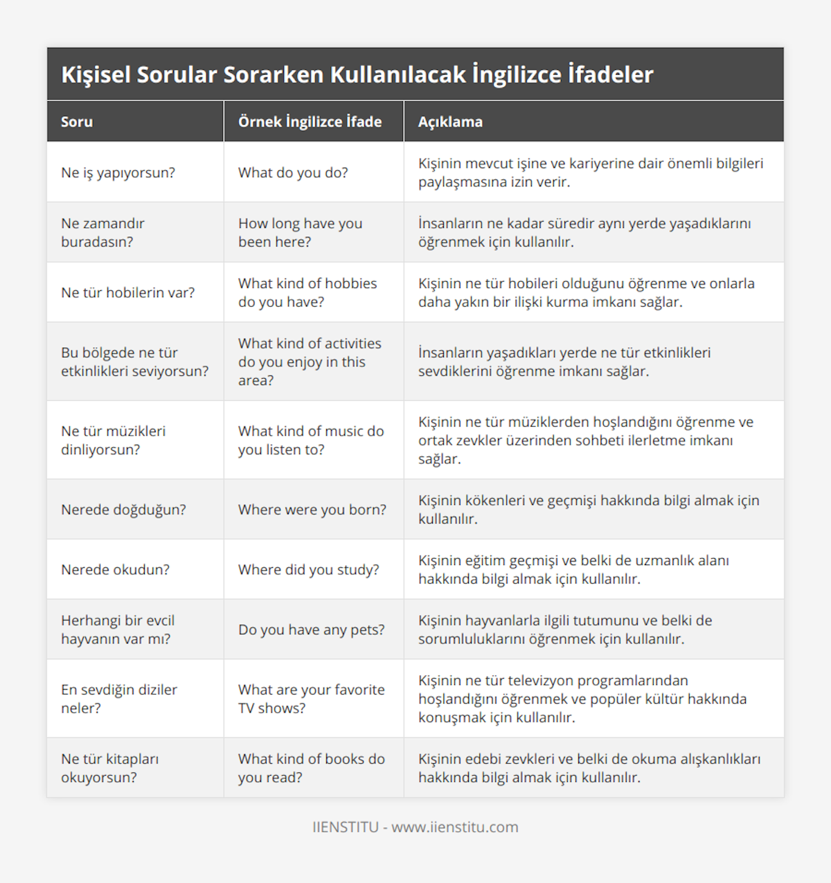 Ne iş yapıyorsun?, What do you do?, Kişinin mevcut işine ve kariyerine dair önemli bilgileri paylaşmasına izin verir, Ne zamandır buradasın?, How long have you been here?, İnsanların ne kadar süredir aynı yerde yaşadıklarını öğrenmek için kullanılır, Ne tür hobilerin var?, What kind of hobbies do you have?, Kişinin ne tür hobileri olduğunu öğrenme ve onlarla daha yakın bir ilişki kurma imkanı sağlar, Bu bölgede ne tür etkinlikleri seviyorsun?, What kind of activities do you enjoy in this area?, İnsanların yaşadıkları yerde ne tür etkinlikleri sevdiklerini öğrenme imkanı sağlar, Ne tür müzikleri dinliyorsun?, What kind of music do you listen to?, Kişinin ne tür müziklerden hoşlandığını öğrenme ve ortak zevkler üzerinden sohbeti ilerletme imkanı sağlar, Nerede doğduğun?, Where were you born?, Kişinin kökenleri ve geçmişi hakkında bilgi almak için kullanılır, Nerede okudun?, Where did you study?, Kişinin eğitim geçmişi ve belki de uzmanlık alanı hakkında bilgi almak için kullanılır, Herhangi bir evcil hayvanın var mı?, Do you have any pets?, Kişinin hayvanlarla ilgili tutumunu ve belki de sorumluluklarını öğrenmek için kullanılır, En sevdiğin diziler neler?, What are your favorite TV shows?, Kişinin ne tür televizyon programlarından hoşlandığını öğrenmek ve popüler kültür hakkında konuşmak için kullanılır, Ne tür kitapları okuyorsun?, What kind of books do you read?, Kişinin edebi zevkleri ve belki de okuma alışkanlıkları hakkında bilgi almak için kullanılır