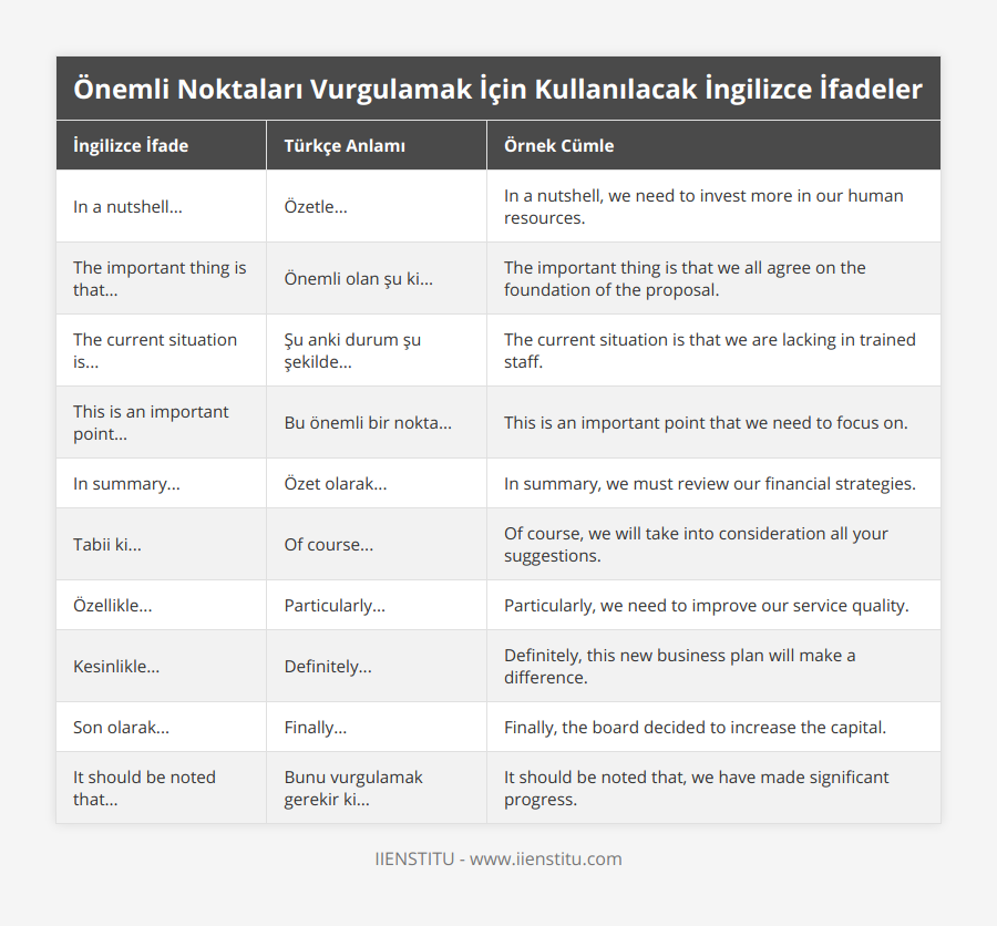 In a nutshell, Özetle, In a nutshell, we need to invest more in our human resources, The important thing is that, Önemli olan şu ki, The important thing is that we all agree on the foundation of the proposal, The current situation is, Şu anki durum şu şekilde, The current situation is that we are lacking in trained staff, This is an important point, Bu önemli bir nokta, This is an important point that we need to focus on, In summary, Özet olarak, In summary, we must review our financial strategies, Tabii ki, Of course, Of course, we will take into consideration all your suggestions, Özellikle, Particularly, Particularly, we need to improve our service quality, Kesinlikle, Definitely, Definitely, this new business plan will make a difference, Son olarak, Finally, Finally, the board decided to increase the capital, It should be noted that, Bunu vurgulamak gerekir ki, It should be noted that, we have made significant progress