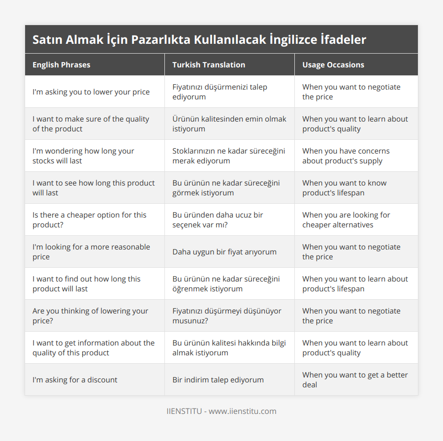 I'm asking you to lower your price, Fiyatınızı düşürmenizi talep ediyorum, When you want to negotiate the price, I want to make sure of the quality of the product, Ürünün kalitesinden emin olmak istiyorum, When you want to learn about product's quality, I'm wondering how long your stocks will last, Stoklarınızın ne kadar süreceğini merak ediyorum, When you have concerns about product's supply, I want to see how long this product will last, Bu ürünün ne kadar süreceğini görmek istiyorum, When you want to know product's lifespan, Is there a cheaper option for this product?, Bu üründen daha ucuz bir seçenek var mı?, When you are looking for cheaper alternatives, I'm looking for a more reasonable price, Daha uygun bir fiyat arıyorum, When you want to negotiate the price, I want to find out how long this product will last, Bu ürünün ne kadar süreceğini öğrenmek istiyorum, When you want to learn about product's lifespan, Are you thinking of lowering your price?, Fiyatınızı düşürmeyi düşünüyor musunuz?, When you want to negotiate the price, I want to get information about the quality of this product, Bu ürünün kalitesi hakkında bilgi almak istiyorum, When you want to learn about product's quality, I'm asking for a discount, Bir indirim talep ediyorum, When you want to get a better deal