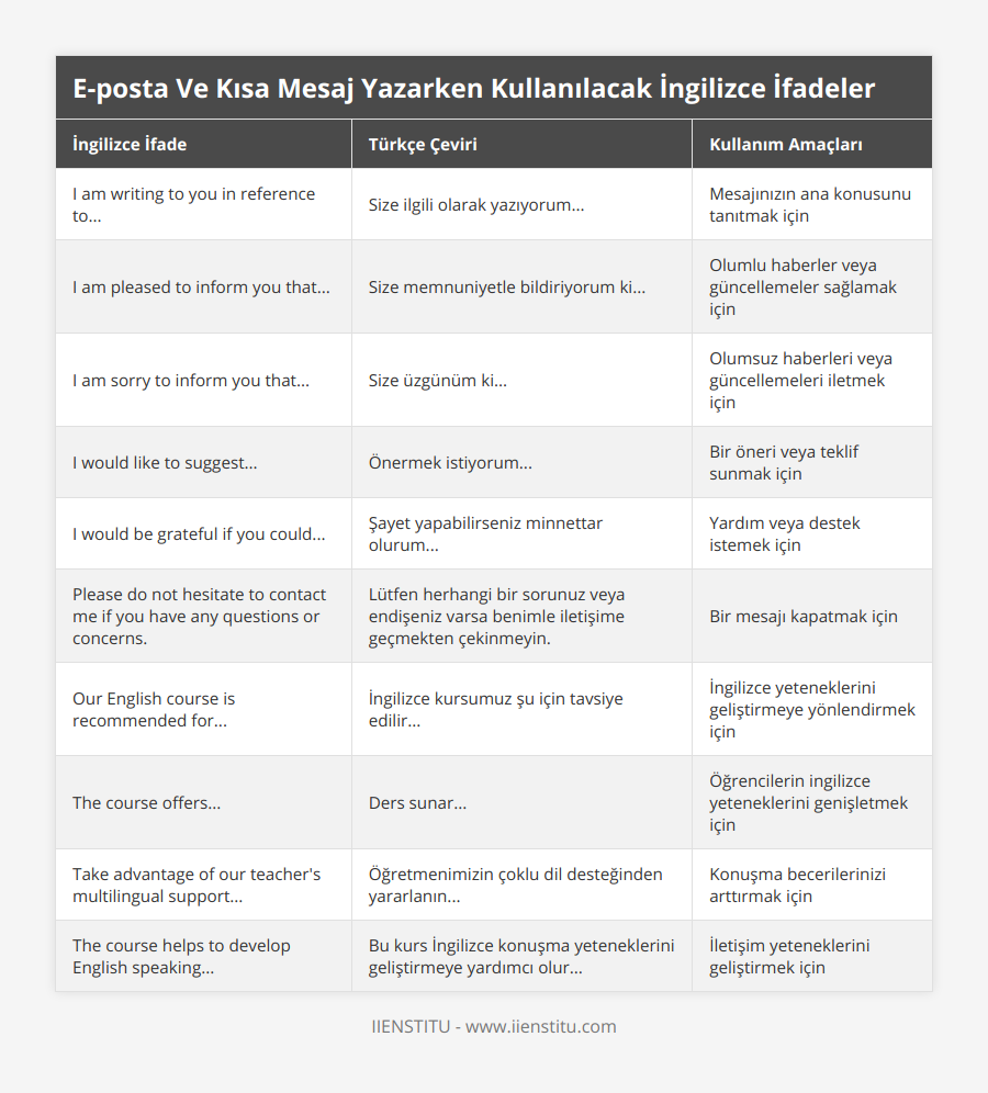 I am writing to you in reference to, Size ilgili olarak yazıyorum, Mesajınızın ana konusunu tanıtmak için, I am pleased to inform you that, Size memnuniyetle bildiriyorum ki, Olumlu haberler veya güncellemeler sağlamak için, I am sorry to inform you that, Size üzgünüm ki, Olumsuz haberleri veya güncellemeleri iletmek için, I would like to suggest, Önermek istiyorum, Bir öneri veya teklif sunmak için, I would be grateful if you could, Şayet yapabilirseniz minnettar olurum, Yardım veya destek istemek için, Please do not hesitate to contact me if you have any questions or concerns, Lütfen herhangi bir sorunuz veya endişeniz varsa benimle iletişime geçmekten çekinmeyin, Bir mesajı kapatmak için, Our English course is recommended for, İngilizce kursumuz şu için tavsiye edilir, İngilizce yeteneklerini geliştirmeye yönlendirmek için, The course offers, Ders sunar, Öğrencilerin ingilizce yeteneklerini genişletmek için, Take advantage of our teacher's multilingual support, Öğretmenimizin çoklu dil desteğinden yararlanın, Konuşma becerilerinizi arttırmak için, The course helps to develop English speaking, Bu kurs İngilizce konuşma yeteneklerini geliştirmeye yardımcı olur, İletişim yeteneklerini geliştirmek için