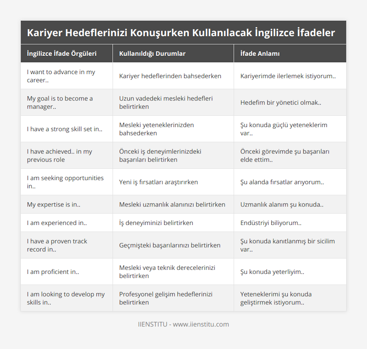 I want to advance in my career, Kariyer hedeflerinden bahsederken, Kariyerimde ilerlemek istiyorum, My goal is to become a manager, Uzun vadedeki mesleki hedefleri belirtirken, Hedefim bir yönetici olmak, I have a strong skill set in, Mesleki yeteneklerinizden bahsederken, Şu konuda güçlü yeteneklerim var, I have achieved in my previous role, Önceki iş deneyimlerinizdeki başarıları belirtirken, Önceki görevimde şu başarıları elde ettim, I am seeking opportunities in, Yeni iş fırsatları araştırırken, Şu alanda fırsatlar arıyorum, My expertise is in, Mesleki uzmanlık alanınızı belirtirken, Uzmanlık alanım şu konuda, I am experienced in, İş deneyiminizi belirtirken, Endüstriyi biliyorum, I have a proven track record in, Geçmişteki başarılarınızı belirtirken, Şu konuda kanıtlanmış bir sicilim var, I am proficient in, Mesleki veya teknik derecelerinizi belirtirken, Şu konuda yeterliyim, I am looking to develop my skills in, Profesyonel gelişim hedeflerinizi belirtirken, Yeteneklerimi şu konuda geliştirmek istiyorum