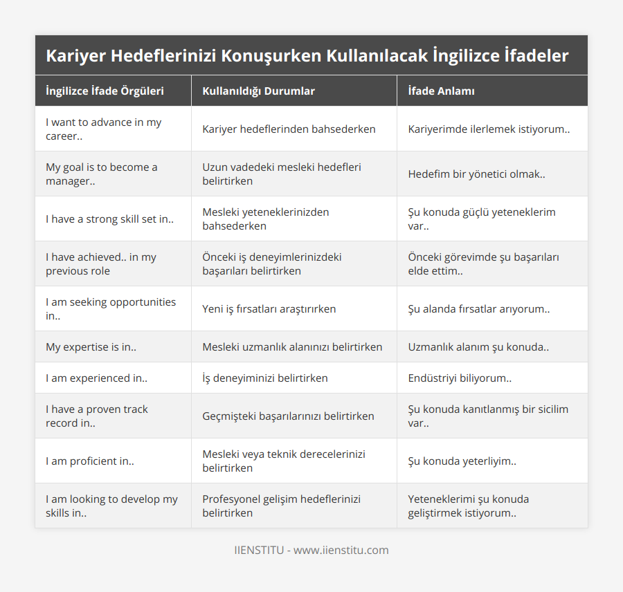 I want to advance in my career, Kariyer hedeflerinden bahsederken, Kariyerimde ilerlemek istiyorum, My goal is to become a manager, Uzun vadedeki mesleki hedefleri belirtirken, Hedefim bir yönetici olmak, I have a strong skill set in, Mesleki yeteneklerinizden bahsederken, Şu konuda güçlü yeteneklerim var, I have achieved in my previous role, Önceki iş deneyimlerinizdeki başarıları belirtirken, Önceki görevimde şu başarıları elde ettim, I am seeking opportunities in, Yeni iş fırsatları araştırırken, Şu alanda fırsatlar arıyorum, My expertise is in, Mesleki uzmanlık alanınızı belirtirken, Uzmanlık alanım şu konuda, I am experienced in, İş deneyiminizi belirtirken, Endüstriyi biliyorum, I have a proven track record in, Geçmişteki başarılarınızı belirtirken, Şu konuda kanıtlanmış bir sicilim var, I am proficient in, Mesleki veya teknik derecelerinizi belirtirken, Şu konuda yeterliyim, I am looking to develop my skills in, Profesyonel gelişim hedeflerinizi belirtirken, Yeteneklerimi şu konuda geliştirmek istiyorum