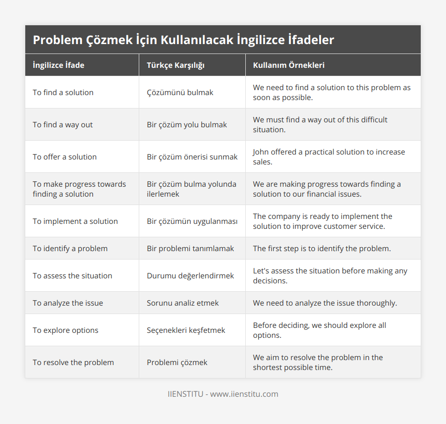 To find a solution, Çözümünü bulmak, We need to find a solution to this problem as soon as possible, To find a way out, Bir çözüm yolu bulmak, We must find a way out of this difficult situation, To offer a solution, Bir çözüm önerisi sunmak, John offered a practical solution to increase sales, To make progress towards finding a solution, Bir çözüm bulma yolunda ilerlemek, We are making progress towards finding a solution to our financial issues, To implement a solution, Bir çözümün uygulanması, The company is ready to implement the solution to improve customer service, To identify a problem, Bir problemi tanımlamak, The first step is to identify the problem, To assess the situation, Durumu değerlendirmek, Let's assess the situation before making any decisions, To analyze the issue, Sorunu analiz etmek, We need to analyze the issue thoroughly, To explore options, Seçenekleri keşfetmek, Before deciding, we should explore all options, To resolve the problem, Problemi çözmek, We aim to resolve the problem in the shortest possible time