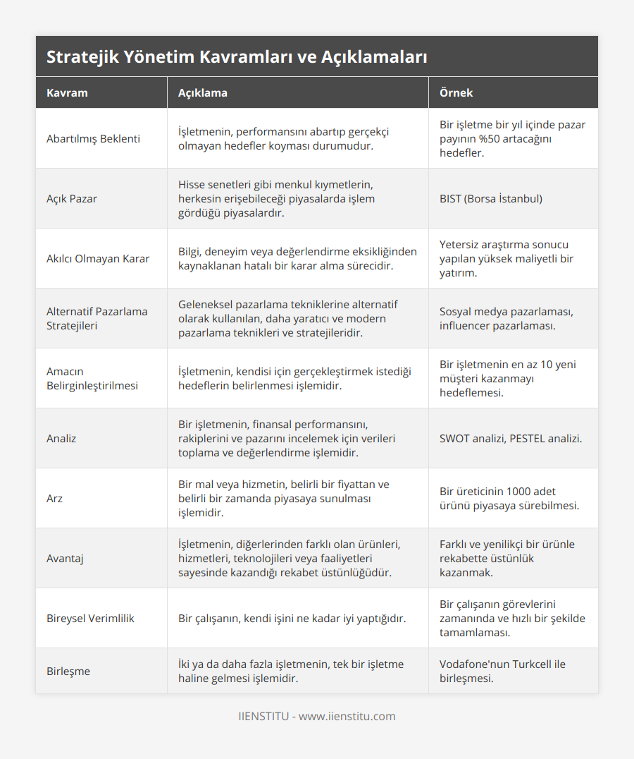 Abartılmış Beklenti, İşletmenin, performansını abartıp gerçekçi olmayan hedefler koyması durumudur, Bir işletme bir yıl içinde pazar payının %50 artacağını hedefler, Açık Pazar, Hisse senetleri gibi menkul kıymetlerin, herkesin erişebileceği piyasalarda işlem gördüğü piyasalardır, BIST (Borsa İstanbul), Akılcı Olmayan Karar, Bilgi, deneyim veya değerlendirme eksikliğinden kaynaklanan hatalı bir karar alma sürecidir, Yetersiz araştırma sonucu yapılan yüksek maliyetli bir yatırım, Alternatif Pazarlama Stratejileri, Geleneksel pazarlama tekniklerine alternatif olarak kullanılan, daha yaratıcı ve modern pazarlama teknikleri ve stratejileridir, Sosyal medya pazarlaması, influencer pazarlaması, Amacın Belirginleştirilmesi, İşletmenin, kendisi için gerçekleştirmek istediği hedeflerin belirlenmesi işlemidir, Bir işletmenin en az 10 yeni müşteri kazanmayı hedeflemesi, Analiz, Bir işletmenin, finansal performansını, rakiplerini ve pazarını incelemek için verileri toplama ve değerlendirme işlemidir, SWOT analizi, PESTEL analizi, Arz, Bir mal veya hizmetin, belirli bir fiyattan ve belirli bir zamanda piyasaya sunulması işlemidir, Bir üreticinin 1000 adet ürünü piyasaya sürebilmesi, Avantaj, İşletmenin, diğerlerinden farklı olan ürünleri, hizmetleri, teknolojileri veya faaliyetleri sayesinde kazandığı rekabet üstünlüğüdür, Farklı ve yenilikçi bir ürünle rekabette üstünlük kazanmak, Bireysel Verimlilik, Bir çalışanın, kendi işini ne kadar iyi yaptığıdır, Bir çalışanın görevlerini zamanında ve hızlı bir şekilde tamamlaması, Birleşme, İki ya da daha fazla işletmenin, tek bir işletme haline gelmesi işlemidir, Vodafone'nun Turkcell ile birleşmesi
