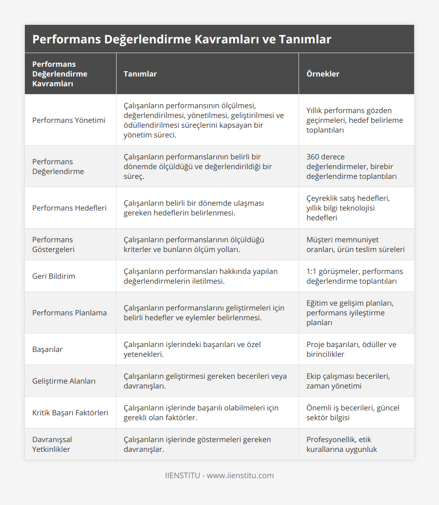 Performans Yönetimi, Çalışanların performansının ölçülmesi, değerlendirilmesi, yönetilmesi, geliştirilmesi ve ödüllendirilmesi süreçlerini kapsayan bir yönetim süreci, Yıllık performans gözden geçirmeleri, hedef belirleme toplantıları, Performans Değerlendirme, Çalışanların performanslarının belirli bir dönemde ölçüldüğü ve değerlendirildiği bir süreç, 360 derece değerlendirmeler, birebir değerlendirme toplantıları, Performans Hedefleri, Çalışanların belirli bir dönemde ulaşması gereken hedeflerin belirlenmesi, Çeyreklik satış hedefleri, yıllık bilgi teknolojisi hedefleri, Performans Göstergeleri, Çalışanların performanslarının ölçüldüğü kriterler ve bunların ölçüm yolları, Müşteri memnuniyet oranları, ürün teslim süreleri, Geri Bildirim, Çalışanların performansları hakkında yapılan değerlendirmelerin iletilmesi, 1:1 görüşmeler, performans değerlendirme toplantıları, Performans Planlama, Çalışanların performanslarını geliştirmeleri için belirli hedefler ve eylemler belirlenmesi, Eğitim ve gelişim planları, performans iyileştirme planları, Başarılar, Çalışanların işlerindeki başarıları ve özel yetenekleri, Proje başarıları, ödüller ve birincilikler, Geliştirme Alanları, Çalışanların geliştirmesi gereken becerileri veya davranışları, Ekip çalışması becerileri, zaman yönetimi, Kritik Başarı Faktörleri, Çalışanların işlerinde başarılı olabilmeleri için gerekli olan faktörler, Önemli iş becerileri, güncel sektör bilgisi, Davranışsal Yetkinlikler, Çalışanların işlerinde göstermeleri gereken davranışlar, Profesyonellik, etik kurallarına uygunluk