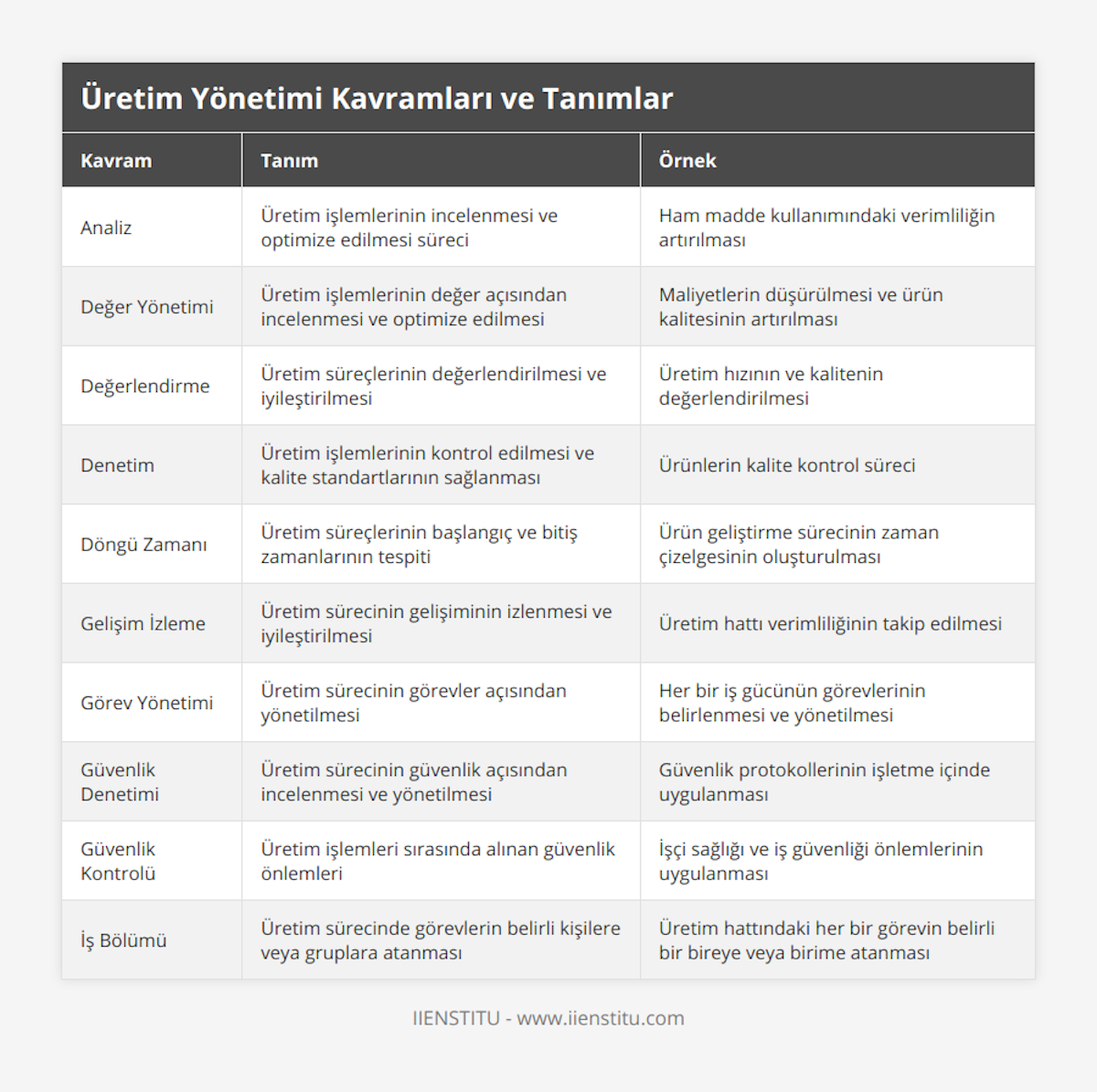 Analiz, Üretim işlemlerinin incelenmesi ve optimize edilmesi süreci, Ham madde kullanımındaki verimliliğin artırılması, Değer Yönetimi, Üretim işlemlerinin değer açısından incelenmesi ve optimize edilmesi, Maliyetlerin düşürülmesi ve ürün kalitesinin artırılması, Değerlendirme, Üretim süreçlerinin değerlendirilmesi ve iyileştirilmesi, Üretim hızının ve kalitenin değerlendirilmesi, Denetim, Üretim işlemlerinin kontrol edilmesi ve kalite standartlarının sağlanması, Ürünlerin kalite kontrol süreci, Döngü Zamanı, Üretim süreçlerinin başlangıç ve bitiş zamanlarının tespiti, Ürün geliştirme sürecinin zaman çizelgesinin oluşturulması, Gelişim İzleme, Üretim sürecinin gelişiminin izlenmesi ve iyileştirilmesi, Üretim hattı verimliliğinin takip edilmesi, Görev Yönetimi, Üretim sürecinin görevler açısından yönetilmesi, Her bir iş gücünün görevlerinin belirlenmesi ve yönetilmesi, Güvenlik Denetimi, Üretim sürecinin güvenlik açısından incelenmesi ve yönetilmesi, Güvenlik protokollerinin işletme içinde uygulanması, Güvenlik Kontrolü, Üretim işlemleri sırasında alınan güvenlik önlemleri, İşçi sağlığı ve iş güvenliği önlemlerinin uygulanması, İş Bölümü, Üretim sürecinde görevlerin belirli kişilere veya gruplara atanması, Üretim hattındaki her bir görevin belirli bir bireye veya birime atanması