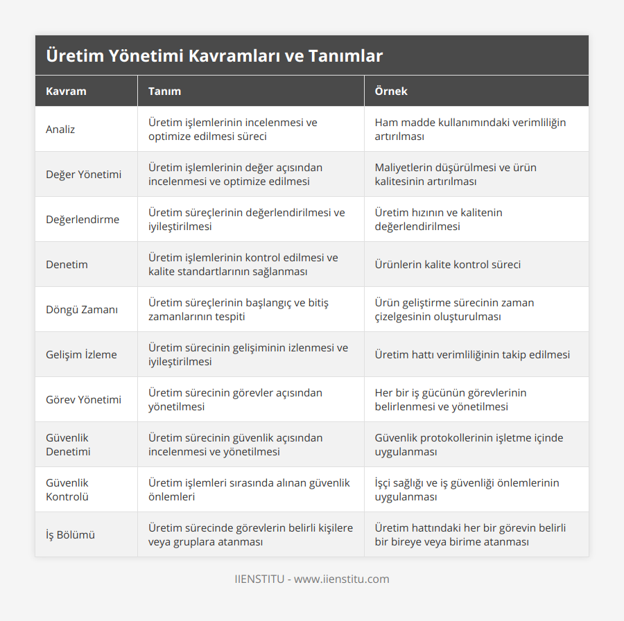 Analiz, Üretim işlemlerinin incelenmesi ve optimize edilmesi süreci, Ham madde kullanımındaki verimliliğin artırılması, Değer Yönetimi, Üretim işlemlerinin değer açısından incelenmesi ve optimize edilmesi, Maliyetlerin düşürülmesi ve ürün kalitesinin artırılması, Değerlendirme, Üretim süreçlerinin değerlendirilmesi ve iyileştirilmesi, Üretim hızının ve kalitenin değerlendirilmesi, Denetim, Üretim işlemlerinin kontrol edilmesi ve kalite standartlarının sağlanması, Ürünlerin kalite kontrol süreci, Döngü Zamanı, Üretim süreçlerinin başlangıç ve bitiş zamanlarının tespiti, Ürün geliştirme sürecinin zaman çizelgesinin oluşturulması, Gelişim İzleme, Üretim sürecinin gelişiminin izlenmesi ve iyileştirilmesi, Üretim hattı verimliliğinin takip edilmesi, Görev Yönetimi, Üretim sürecinin görevler açısından yönetilmesi, Her bir iş gücünün görevlerinin belirlenmesi ve yönetilmesi, Güvenlik Denetimi, Üretim sürecinin güvenlik açısından incelenmesi ve yönetilmesi, Güvenlik protokollerinin işletme içinde uygulanması, Güvenlik Kontrolü, Üretim işlemleri sırasında alınan güvenlik önlemleri, İşçi sağlığı ve iş güvenliği önlemlerinin uygulanması, İş Bölümü, Üretim sürecinde görevlerin belirli kişilere veya gruplara atanması, Üretim hattındaki her bir görevin belirli bir bireye veya birime atanması