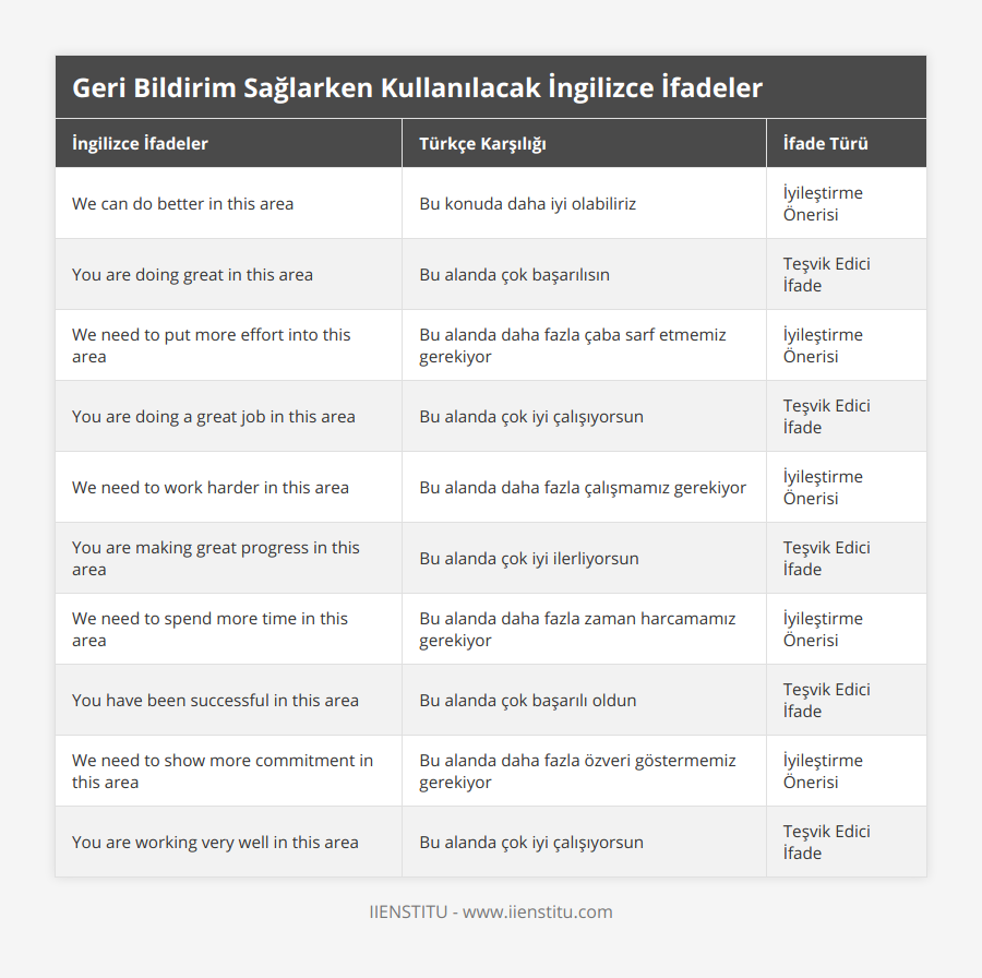 We can do better in this area, Bu konuda daha iyi olabiliriz, İyileştirme Önerisi, You are doing great in this area, Bu alanda çok başarılısın, Teşvik Edici İfade, We need to put more effort into this area, Bu alanda daha fazla çaba sarf etmemiz gerekiyor, İyileştirme Önerisi, You are doing a great job in this area, Bu alanda çok iyi çalışıyorsun, Teşvik Edici İfade, We need to work harder in this area, Bu alanda daha fazla çalışmamız gerekiyor, İyileştirme Önerisi, You are making great progress in this area, Bu alanda çok iyi ilerliyorsun, Teşvik Edici İfade, We need to spend more time in this area, Bu alanda daha fazla zaman harcamamız gerekiyor, İyileştirme Önerisi, You have been successful in this area, Bu alanda çok başarılı oldun, Teşvik Edici İfade, We need to show more commitment in this area, Bu alanda daha fazla özveri göstermemiz gerekiyor, İyileştirme Önerisi, You are working very well in this area, Bu alanda çok iyi çalışıyorsun, Teşvik Edici İfade
