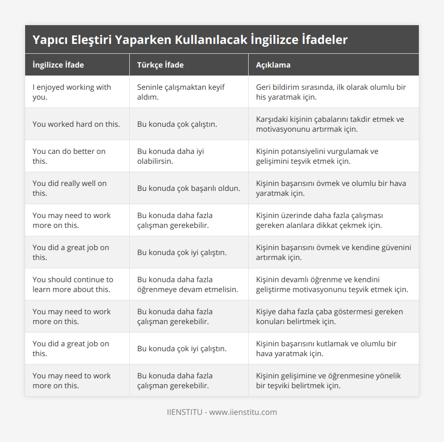 I enjoyed working with you, Seninle çalışmaktan keyif aldım, Geri bildirim sırasında, ilk olarak olumlu bir his yaratmak için, You worked hard on this, Bu konuda çok çalıştın, Karşıdaki kişinin çabalarını takdir etmek ve motivasyonunu artırmak için, You can do better on this, Bu konuda daha iyi olabilirsin, Kişinin potansiyelini vurgulamak ve gelişimini teşvik etmek için, You did really well on this, Bu konuda çok başarılı oldun, Kişinin başarısını övmek ve olumlu bir hava yaratmak için, You may need to work more on this, Bu konuda daha fazla çalışman gerekebilir, Kişinin üzerinde daha fazla çalışması gereken alanlara dikkat çekmek için, You did a great job on this, Bu konuda çok iyi çalıştın, Kişinin başarısını övmek ve kendine güvenini artırmak için, You should continue to learn more about this, Bu konuda daha fazla öğrenmeye devam etmelisin, Kişinin devamlı öğrenme ve kendini geliştirme motivasyonunu teşvik etmek için, You may need to work more on this, Bu konuda daha fazla çalışman gerekebilir, Kişiye daha fazla çaba göstermesi gereken konuları belirtmek için, You did a great job on this, Bu konuda çok iyi çalıştın, Kişinin başarısını kutlamak ve olumlu bir hava yaratmak için, You may need to work more on this, Bu konuda daha fazla çalışman gerekebilir, Kişinin gelişimine ve öğrenmesine yönelik bir teşviki belirtmek için