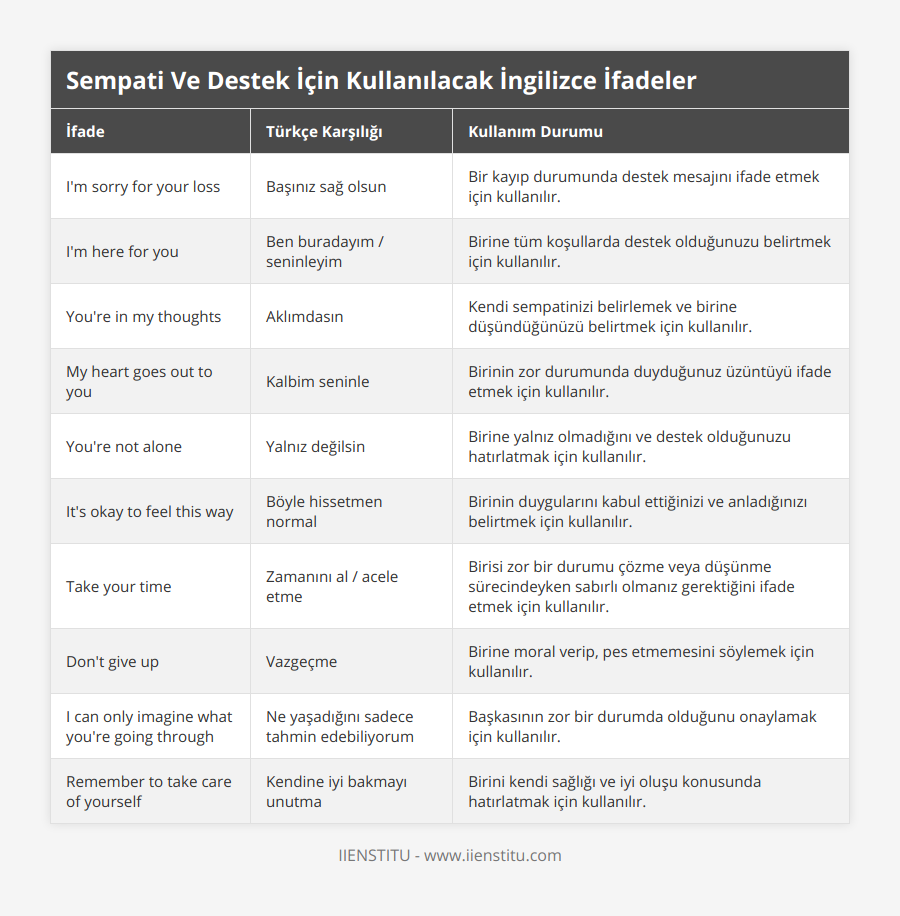 I'm sorry for your loss, Başınız sağ olsun, Bir kayıp durumunda destek mesajını ifade etmek için kullanılır, I'm here for you, Ben buradayım / seninleyim, Birine tüm koşullarda destek olduğunuzu belirtmek için kullanılır, You're in my thoughts, Aklımdasın, Kendi sempatinizi belirlemek ve birine düşündüğünüzü belirtmek için kullanılır, My heart goes out to you, Kalbim seninle, Birinin zor durumunda duyduğunuz üzüntüyü ifade etmek için kullanılır, You're not alone, Yalnız değilsin, Birine yalnız olmadığını ve destek olduğunuzu hatırlatmak için kullanılır, It's okay to feel this way, Böyle hissetmen normal, Birinin duygularını kabul ettiğinizi ve anladığınızı belirtmek için kullanılır, Take your time, Zamanını al / acele etme, Birisi zor bir durumu çözme veya düşünme sürecindeyken sabırlı olmanız gerektiğini ifade etmek için kullanılır, Don't give up, Vazgeçme, Birine moral verip, pes etmemesini söylemek için kullanılır, I can only imagine what you're going through, Ne yaşadığını sadece tahmin edebiliyorum, Başkasının zor bir durumda olduğunu onaylamak için kullanılır, Remember to take care of yourself, Kendine iyi bakmayı unutma, Birini kendi sağlığı ve iyi oluşu konusunda hatırlatmak için kullanılır