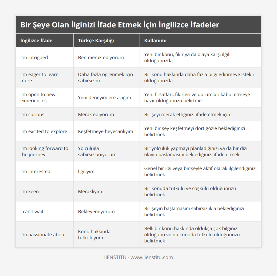 I'm intrigued, Ben merak ediyorum, Yeni bir konu, fikir ya da olaya karşı ilgili olduğunuzda, I'm eager to learn more, Daha fazla öğrenmek için sabırsızım, Bir konu hakkında daha fazla bilgi edinmeye istekli olduğunuzda, I'm open to new experiences, Yeni deneyimlere açığım, Yeni fırsatları, fikirleri ve durumları kabul etmeye hazır olduğunuzu belirtme, I'm curious, Merak ediyorum, Bir şeyi merak ettiğinizi ifade etmek için, I'm excited to explore, Keşfetmeye heyecanlıyım, Yeni bir şey keşfetmeyi dört gözle beklediğinizi belirtmek, I'm looking forward to the journey, Yolculuğa sabırsızlanıyorum, Bir yolculuk yapmayı planladığınızı ya da bir dizi olayın başlamasını beklediğinizi ifade etmek, I'm interested, İlgiliyim, Genel bir ilgi veya bir şeyle aktif olarak ilgilendiğinizi belirtmek, I'm keen, Meraklıyım, Bir konuda tutkulu ve coşkulu olduğunuzu belirtmek, I can't wait, Bekleyemiyorum, Bir şeyin başlamasını sabırsızlıkla beklediğinizi belirtmek, I'm passionate about, Konu hakkında tutkuluyum, Belli bir konu hakkında oldukça çok bilginiz olduğunu ve bu konuda tutkulu olduğunuzu belirtmek