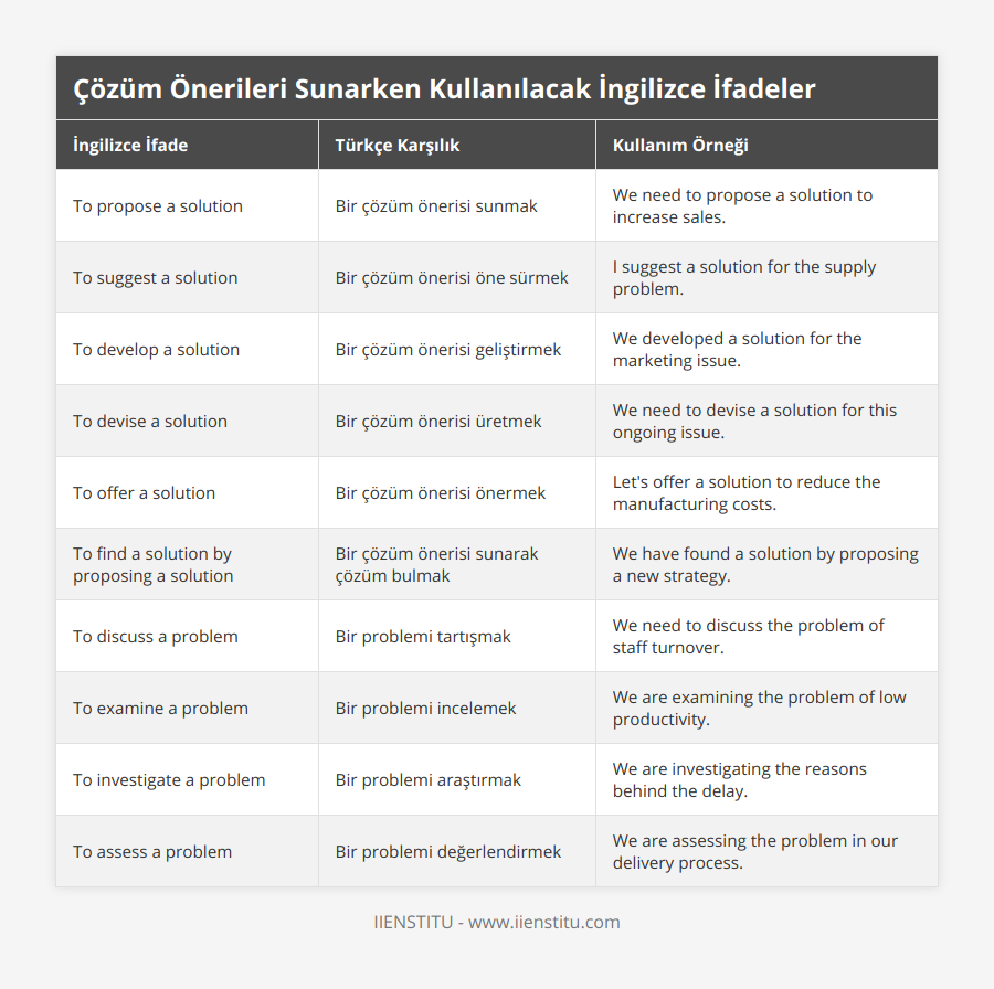 To propose a solution, Bir çözüm önerisi sunmak, We need to propose a solution to increase sales, To suggest a solution, Bir çözüm önerisi öne sürmek, I suggest a solution for the supply problem, To develop a solution, Bir çözüm önerisi geliştirmek, We developed a solution for the marketing issue, To devise a solution, Bir çözüm önerisi üretmek, We need to devise a solution for this ongoing issue, To offer a solution, Bir çözüm önerisi önermek, Let's offer a solution to reduce the manufacturing costs, To find a solution by proposing a solution, Bir çözüm önerisi sunarak çözüm bulmak, We have found a solution by proposing a new strategy, To discuss a problem, Bir problemi tartışmak, We need to discuss the problem of staff turnover, To examine a problem, Bir problemi incelemek, We are examining the problem of low productivity, To investigate a problem, Bir problemi araştırmak, We are investigating the reasons behind the delay, To assess a problem, Bir problemi değerlendirmek, We are assessing the problem in our delivery process