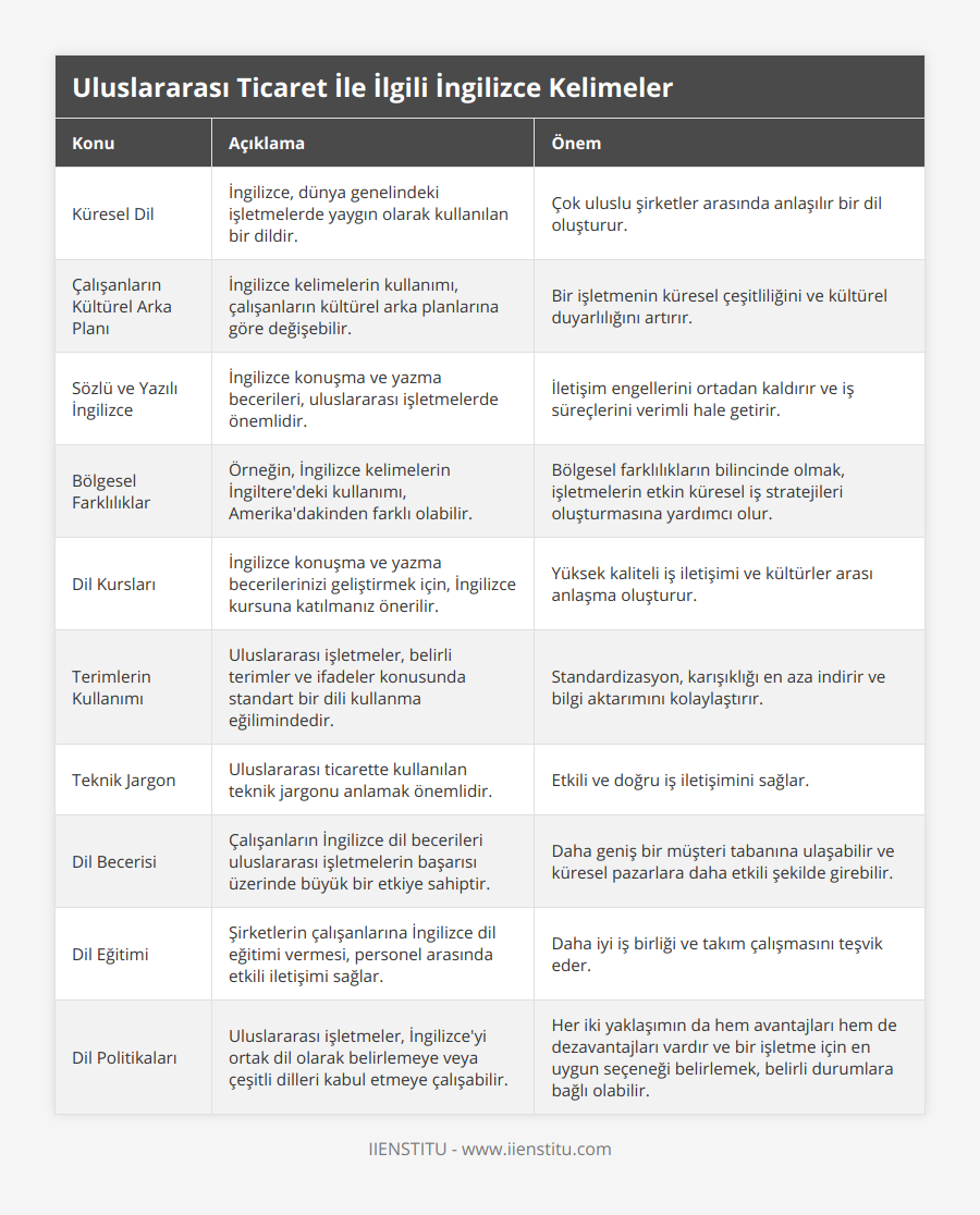 Küresel Dil, İngilizce, dünya genelindeki işletmelerde yaygın olarak kullanılan bir dildir, Çok uluslu şirketler arasında anlaşılır bir dil oluşturur, Çalışanların Kültürel Arka Planı, İngilizce kelimelerin kullanımı, çalışanların kültürel arka planlarına göre değişebilir, Bir işletmenin küresel çeşitliliğini ve kültürel duyarlılığını artırır, Sözlü ve Yazılı İngilizce, İngilizce konuşma ve yazma becerileri, uluslararası işletmelerde önemlidir, İletişim engellerini ortadan kaldırır ve iş süreçlerini verimli hale getirir, Bölgesel Farklılıklar, Örneğin, İngilizce kelimelerin İngiltere'deki kullanımı, Amerika'dakinden farklı olabilir, Bölgesel farklılıkların bilincinde olmak, işletmelerin etkin küresel iş stratejileri oluşturmasına yardımcı olur, Dil Kursları, İngilizce konuşma ve yazma becerilerinizi geliştirmek için, İngilizce kursuna katılmanız önerilir, Yüksek kaliteli iş iletişimi ve kültürler arası anlaşma oluşturur, Terimlerin Kullanımı, Uluslararası işletmeler, belirli terimler ve ifadeler konusunda standart bir dili kullanma eğilimindedir, Standardizasyon, karışıklığı en aza indirir ve bilgi aktarımını kolaylaştırır, Teknik Jargon, Uluslararası ticarette kullanılan teknik jargonu anlamak önemlidir, Etkili ve doğru iş iletişimini sağlar, Dil Becerisi, Çalışanların İngilizce dil becerileri uluslararası işletmelerin başarısı üzerinde büyük bir etkiye sahiptir, Daha geniş bir müşteri tabanına ulaşabilir ve küresel pazarlara daha etkili şekilde girebilir, Dil Eğitimi, Şirketlerin çalışanlarına İngilizce dil eğitimi vermesi, personel arasında etkili iletişimi sağlar, Daha iyi iş birliği ve takım çalışmasını teşvik eder, Dil Politikaları, Uluslararası işletmeler, İngilizce'yi ortak dil olarak belirlemeye veya çeşitli dilleri kabul etmeye çalışabilir, Her iki yaklaşımın da hem avantajları hem de dezavantajları vardır ve bir işletme için en uygun seçeneği belirlemek, belirli durumlara bağlı olabilir