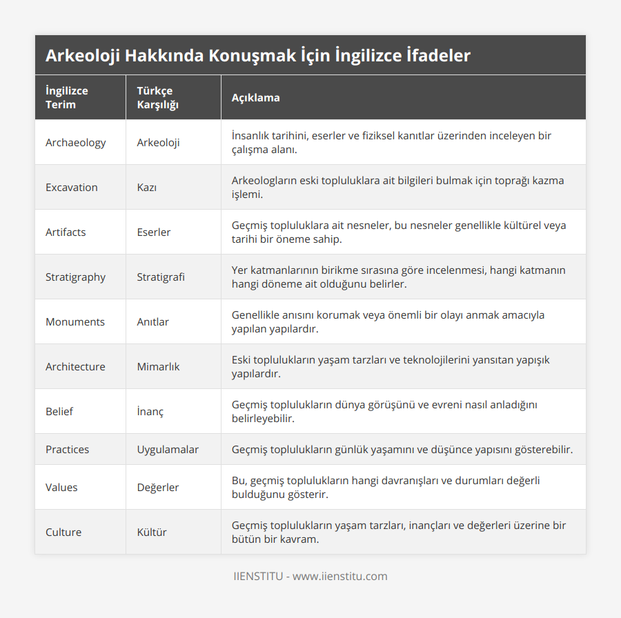 Archaeology, Arkeoloji, İnsanlık tarihini, eserler ve fiziksel kanıtlar üzerinden inceleyen bir çalışma alanı, Excavation, Kazı, Arkeologların eski topluluklara ait bilgileri bulmak için toprağı kazma işlemi, Artifacts, Eserler, Geçmiş topluluklara ait nesneler, bu nesneler genellikle kültürel veya tarihi bir öneme sahip, Stratigraphy, Stratigrafi, Yer katmanlarının birikme sırasına göre incelenmesi, hangi katmanın hangi döneme ait olduğunu belirler, Monuments, Anıtlar, Genellikle anısını korumak veya önemli bir olayı anmak amacıyla yapılan yapılardır, Architecture, Mimarlık, Eski toplulukların yaşam tarzları ve teknolojilerini yansıtan yapışık yapılardır, Belief, İnanç, Geçmiş toplulukların dünya görüşünü ve evreni nasıl anladığını belirleyebilir, Practices, Uygulamalar, Geçmiş toplulukların günlük yaşamını ve düşünce yapısını gösterebilir, Values, Değerler, Bu, geçmiş toplulukların hangi davranışları ve durumları değerli bulduğunu gösterir, Culture, Kültür, Geçmiş toplulukların yaşam tarzları, inançları ve değerleri üzerine bir bütün bir kavram