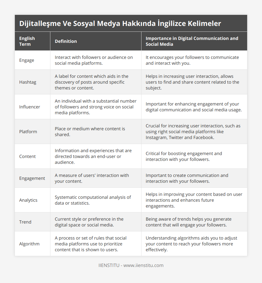 Engage, Interact with followers or audience on social media platforms, It encourages your followers to communicate and interact with you, Hashtag, A label for content which aids in the discovery of posts around specific themes or content, Helps in increasing user interaction, allows users to find and share content related to the subject, Influencer, An individual with a substantial number of followers and strong voice on social media platforms, Important for enhancing engagement of your digital communication and social media usage, Platform, Place or medium where content is shared, Crucial for increasing user interaction, such as using right social media platforms like Instagram, Twitter and Facebook, Content, Information and experiences that are directed towards an end-user or audience, Critical for boosting engagement and interaction with your followers, Engagement, A measure of users' interaction with your content, Important to create communication and interaction with your followers, Analytics, Systematic computational analysis of data or statistics, Helps in improving your content based on user interactions and enhances future engagements, Trend, Current style or preference in the digital space or social media, Being aware of trends helps you generate content that will engage your followers, Algorithm, A process or set of rules that social media platforms use to prioritize content that is shown to users, Understanding algorithms aids you to adjust your content to reach your followers more effectively