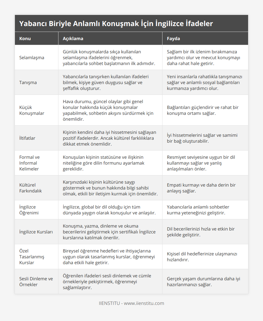 Selamlaşma, Günlük konuşmalarda sıkça kullanılan selamlaşma ifadelerini öğrenmek, yabancılarla sohbet başlatmanın ilk adımıdır, Sağlam bir ilk izlenim bırakmanıza yardımcı olur ve mevcut konuşmayı daha rahat hale getirir, Tanışma, Yabancılarla tanışırken kullanılan ifadeleri bilmek, kişiye güven duygusu sağlar ve şeffaflık oluşturur, Yeni insanlarla rahatlıkla tanışmanızı sağlar ve anlamlı sosyal bağlantıları kurmanıza yardımcı olur, Küçük Konuşmalar, Hava durumu, güncel olaylar gibi genel konular hakkında küçük konuşmalar yapabilmek, sohbetin akışını sürdürmek için önemlidir, Bağlantıları güçlendirir ve rahat bir konuşma ortamı sağlar, İltifatlar, Kişinin kendini daha iyi hissetmesini sağlayan pozitif ifadelerdir Ancak kültürel farklılıklara dikkat etmek önemlidir, İyi hissetmelerini sağlar ve samimi bir bağ oluşturabilir, Formal ve Informal Kelimeler, Konuşulan kişinin statüsüne ve ilişkinin niteliğine göre dilin formunu ayarlamak gereklidir, Resmiyet seviyesine uygun bir dil kullanmayı sağlar ve yanlış anlaşılmaları önler, Kültürel Farkındalık, Karşınızdaki kişinin kültürüne saygı göstermek ve bunun hakkında bilgi sahibi olmak, etkili bir iletişim kurmak için önemlidir, Empati kurmayı ve daha derin bir anlayış sağlar, İngilizce Öğrenimi, İngilizce, global bir dil olduğu için tüm dünyada yaygın olarak konuşulur ve anlaşılır, Yabancılarla anlamlı sohbetler kurma yeteneğinizi geliştirir, İngilizce Kursları, Konuşma, yazma, dinleme ve okuma becerilerini geliştirmek için sertifikalı İngilizce kurslarına katılmak önerilir, Dil becerilerinizi hızla ve etkin bir şekilde geliştirir, Özel Tasarlanmış Kurslar, Bireysel öğrenme hedefleri ve ihtiyaçlarına uygun olarak tasarlanmış kurslar, öğrenmeyi daha etkili hale getirir, Kişisel dil hedeflerinize ulaşmanızı hızlandırır, Sesli Dinleme ve Örnekler, Öğrenilen ifadeleri sesli dinlemek ve cümle örnekleriyle pekiştirmek, öğrenmeyi sağlamlaştırır, Gerçek yaşam durumlarına daha iyi hazırlanmanızı sağlar