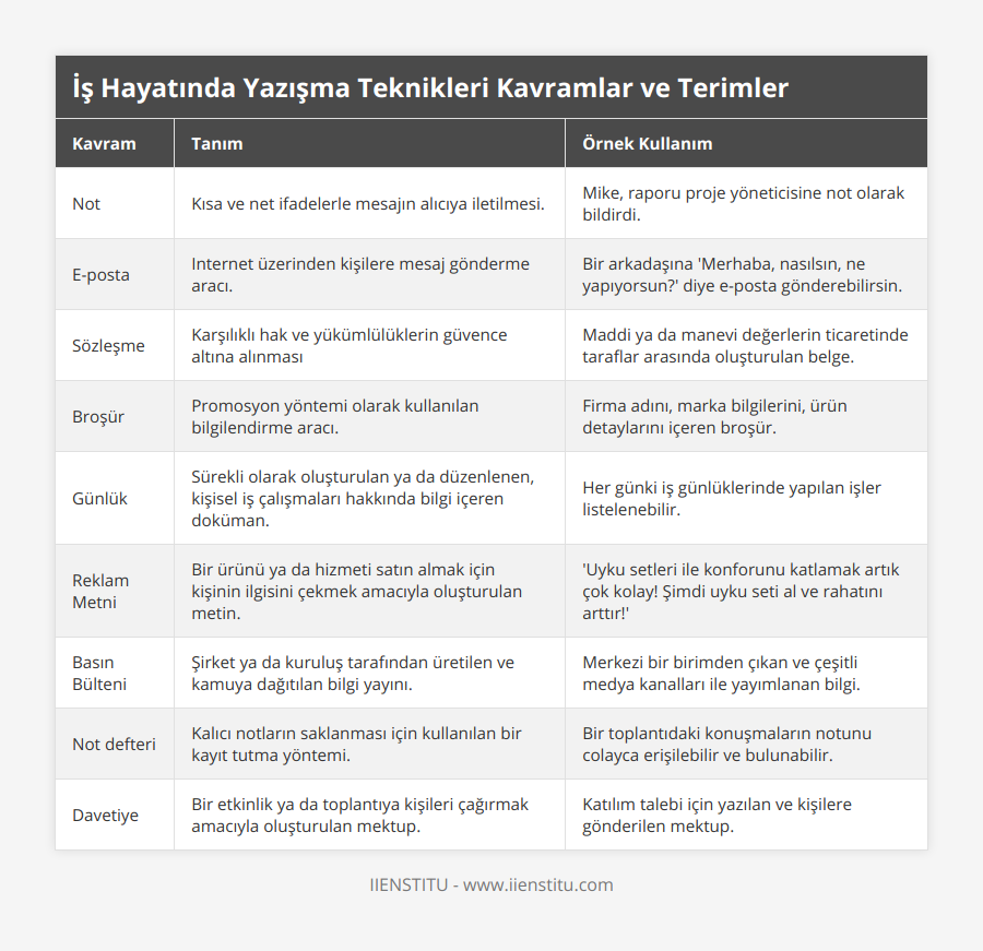 Not, Kısa ve net ifadelerle mesajın alıcıya iletilmesi, Mike, raporu proje yöneticisine not olarak bildirdi, E-posta, Internet üzerinden kişilere mesaj gönderme aracı, Bir arkadaşına 'Merhaba, nasılsın, ne yapıyorsun?' diye e-posta gönderebilirsin, Sözleşme, Karşılıklı hak ve yükümlülüklerin güvence altına alınması, Maddi ya da manevi değerlerin ticaretinde taraflar arasında oluşturulan belge, Broşür, Promosyon yöntemi olarak kullanılan bilgilendirme aracı, Firma adını, marka bilgilerini, ürün detaylarını içeren broşür, Günlük, Sürekli olarak oluşturulan ya da düzenlenen, kişisel iş çalışmaları hakkında bilgi içeren doküman, Her günki iş günlüklerinde yapılan işler listelenebilir, Reklam Metni, Bir ürünü ya da hizmeti satın almak için kişinin ilgisini çekmek amacıyla oluşturulan metin, 'Uyku setleri ile konforunu katlamak artık çok kolay! Şimdi uyku seti al ve rahatını arttır!', Basın Bülteni, Şirket ya da kuruluş tarafından üretilen ve kamuya dağıtılan bilgi yayını, Merkezi bir birimden çıkan ve çeşitli medya kanalları ile yayımlanan bilgi, Not defteri, Kalıcı notların saklanması için kullanılan bir kayıt tutma yöntemi, Bir toplantıdaki konuşmaların notunu colayca erişilebilir ve bulunabilir, Davetiye, Bir etkinlik ya da toplantıya kişileri çağırmak amacıyla oluşturulan mektup, Katılım talebi için yazılan ve kişilere gönderilen mektup