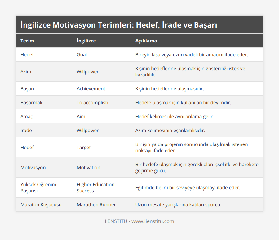 Hedef, Goal, Bireyin kısa veya uzun vadeli bir amacını ifade eder, Azim, Willpower, Kişinin hedeflerine ulaşmak için gösterdiği istek ve kararlılık, Başarı, Achievement, Kişinin hedeflerine ulaşmasıdır, Başarmak, To accomplish, Hedefe ulaşmak için kullanılan bir deyimdir, Amaç, Aim, Hedef kelimesi ile aynı anlama gelir, İrade, Willpower, Azim kelimesinin eşanlamlısıdır, Hedef, Target, Bir işin ya da projenin sonucunda ulaşılmak istenen noktayı ifade eder, Motivasyon, Motivation, Bir hedefe ulaşmak için gerekli olan içsel itki ve harekete geçirme gücü, Yüksek Öğrenim Başarısı, Higher Education Success, Eğitimde belirli bir seviyeye ulaşmayı ifade eder, Maraton Koşucusu, Marathon Runner, Uzun mesafe yarışlarına katılan sporcu