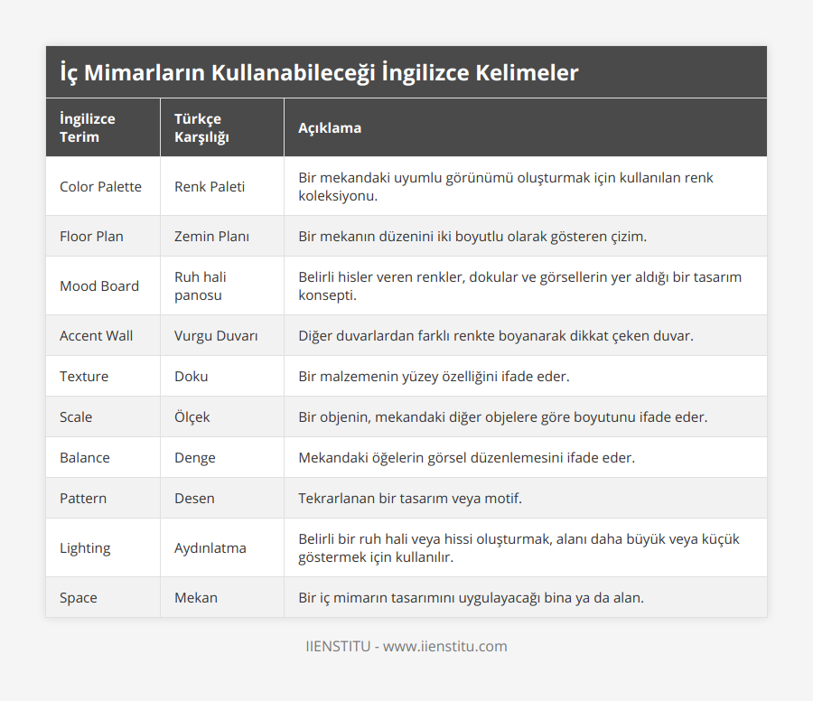 Color Palette, Renk Paleti, Bir mekandaki uyumlu görünümü oluşturmak için kullanılan renk koleksiyonu, Floor Plan, Zemin Planı, Bir mekanın düzenini iki boyutlu olarak gösteren çizim, Mood Board, Ruh hali panosu, Belirli hisler veren renkler, dokular ve görsellerin yer aldığı bir tasarım konsepti, Accent Wall, Vurgu Duvarı, Diğer duvarlardan farklı renkte boyanarak dikkat çeken duvar, Texture, Doku, Bir malzemenin yüzey özelliğini ifade eder, Scale, Ölçek, Bir objenin, mekandaki diğer objelere göre boyutunu ifade eder, Balance, Denge, Mekandaki öğelerin görsel düzenlemesini ifade eder, Pattern, Desen, Tekrarlanan bir tasarım veya motif, Lighting, Aydınlatma, Belirli bir ruh hali veya hissi oluşturmak, alanı daha büyük veya küçük göstermek için kullanılır, Space, Mekan, Bir iç mimarın tasarımını uygulayacağı bina ya da alan