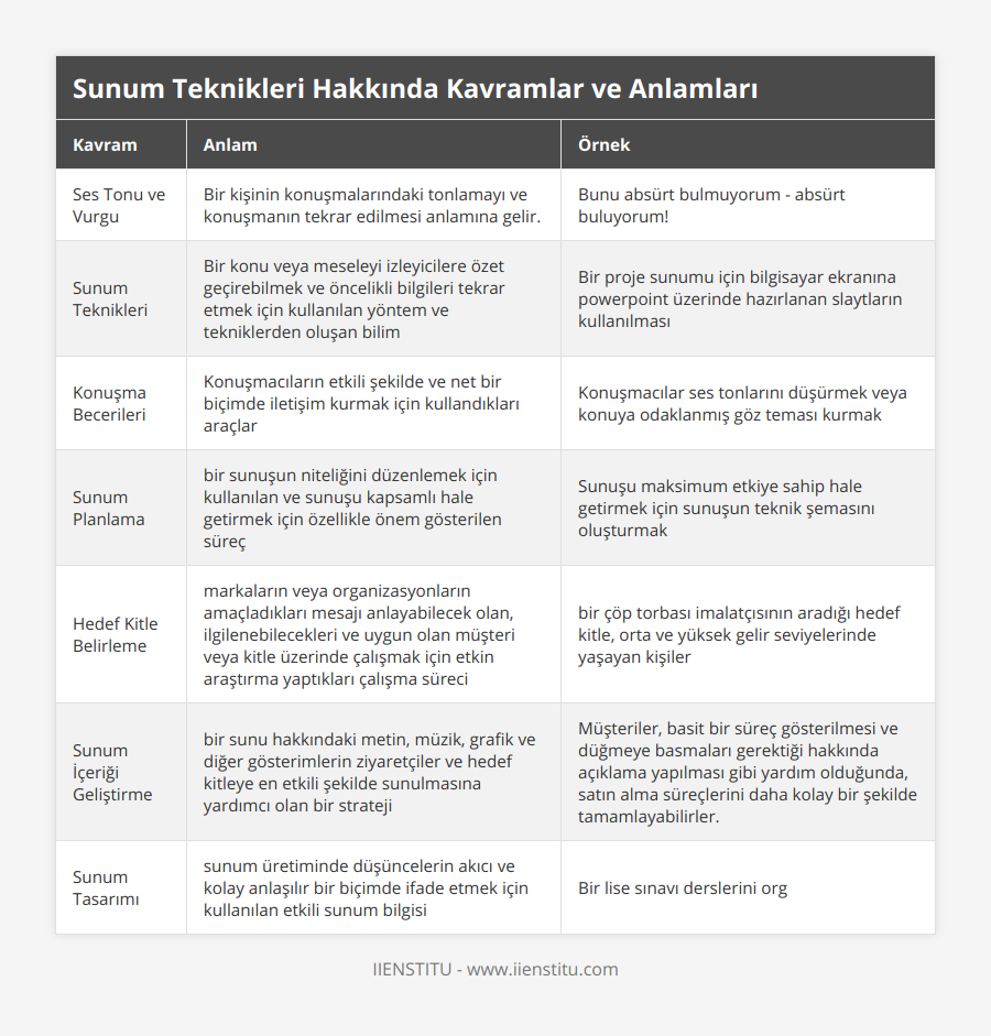 Ses Tonu ve Vurgu, Bir kişinin konuşmalarındaki tonlamayı ve konuşmanın tekrar edilmesi anlamına gelir, Bunu absürt bulmuyorum - absürt buluyorum! , Sunum Teknikleri, Bir konu veya meseleyi izleyicilere özet geçirebilmek ve öncelikli bilgileri tekrar etmek için kullanılan yöntem ve tekniklerden oluşan bilim, Bir proje sunumu için bilgisayar ekranına powerpoint üzerinde hazırlanan slaytların kullanılması, Konuşma Becerileri, Konuşmacıların etkili şekilde ve net bir biçimde iletişim kurmak için kullandıkları araçlar, Konuşmacılar ses tonlarını düşürmek veya konuya odaklanmış göz teması kurmak, Sunum Planlama, bir sunuşun niteliğini düzenlemek için kullanılan ve sunuşu kapsamlı hale getirmek için özellikle önem gösterilen süreç, Sunuşu maksimum etkiye sahip hale getirmek için sunuşun teknik şemasını oluşturmak, Hedef Kitle Belirleme, markaların veya organizasyonların amaçladıkları mesajı anlayabilecek olan, ilgilenebilecekleri ve uygun olan müşteri veya kitle üzerinde çalışmak için etkin araştırma yaptıkları çalışma süreci, bir çöp torbası imalatçısının aradığı hedef kitle, orta ve yüksek gelir seviyelerinde yaşayan kişiler, Sunum İçeriği Geliştirme, bir sunu hakkındaki metin, müzik, grafik ve diğer gösterimlerin ziyaretçiler ve hedef kitleye en etkili şekilde sunulmasına yardımcı olan bir strateji, Müşteriler, basit bir süreç gösterilmesi ve düğmeye basmaları gerektiği hakkında açıklama yapılması gibi yardım olduğunda, satın alma süreçlerini daha kolay bir şekilde tamamlayabilirler, Sunum Tasarımı, sunum üretiminde düşüncelerin akıcı ve kolay anlaşılır bir biçimde ifade etmek için kullanılan etkili sunum bilgisi, Bir lise sınavı derslerini org