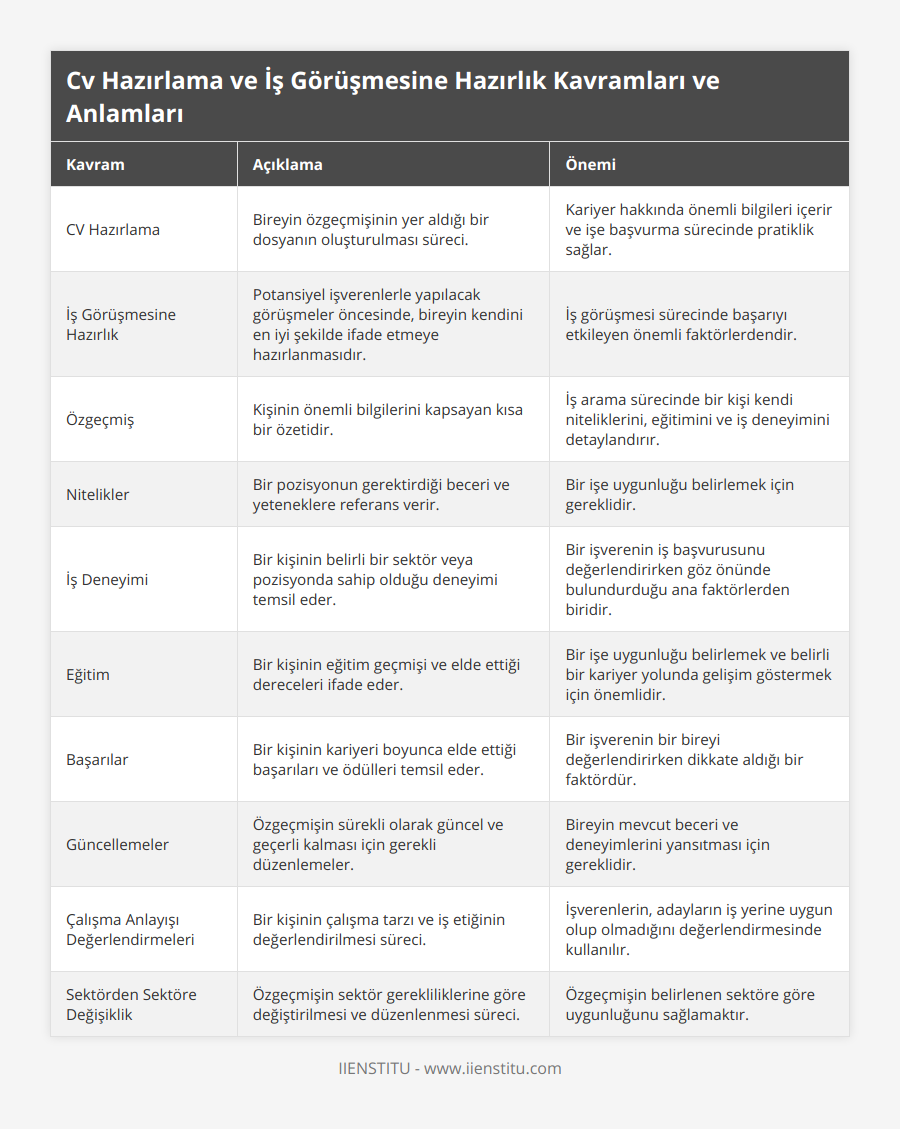 CV Hazırlama, Bireyin özgeçmişinin yer aldığı bir dosyanın oluşturulması süreci, Kariyer hakkında önemli bilgileri içerir ve işe başvurma sürecinde pratiklik sağlar, İş Görüşmesine Hazırlık, Potansiyel işverenlerle yapılacak görüşmeler öncesinde, bireyin kendini en iyi şekilde ifade etmeye hazırlanmasıdır, İş görüşmesi sürecinde başarıyı etkileyen önemli faktörlerdendir, Özgeçmiş, Kişinin önemli bilgilerini kapsayan kısa bir özetidir, İş arama sürecinde bir kişi kendi niteliklerini, eğitimini ve iş deneyimini detaylandırır, Nitelikler, Bir pozisyonun gerektirdiği beceri ve yeteneklere referans verir, Bir işe uygunluğu belirlemek için gereklidir, İş Deneyimi, Bir kişinin belirli bir sektör veya pozisyonda sahip olduğu deneyimi temsil eder, Bir işverenin iş başvurusunu değerlendirirken göz önünde bulundurduğu ana faktörlerden biridir, Eğitim, Bir kişinin eğitim geçmişi ve elde ettiği dereceleri ifade eder, Bir işe uygunluğu belirlemek ve belirli bir kariyer yolunda gelişim göstermek için önemlidir, Başarılar, Bir kişinin kariyeri boyunca elde ettiği başarıları ve ödülleri temsil eder, Bir işverenin bir bireyi değerlendirirken dikkate aldığı bir faktördür, Güncellemeler, Özgeçmişin sürekli olarak güncel ve geçerli kalması için gerekli düzenlemeler, Bireyin mevcut beceri ve deneyimlerini yansıtması için gereklidir, Çalışma Anlayışı Değerlendirmeleri, Bir kişinin çalışma tarzı ve iş etiğinin değerlendirilmesi süreci, İşverenlerin, adayların iş yerine uygun olup olmadığını değerlendirmesinde kullanılır, Sektörden Sektöre Değişiklik, Özgeçmişin sektör gerekliliklerine göre değiştirilmesi ve düzenlenmesi süreci, Özgeçmişin belirlenen sektöre göre uygunluğunu sağlamaktır