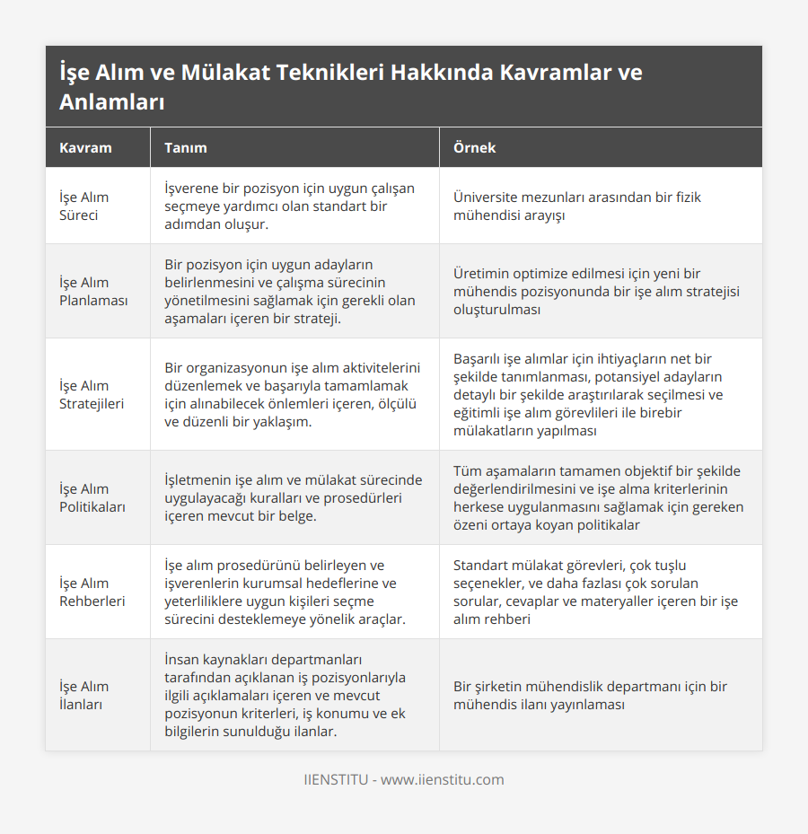 İşe Alım Süreci, İşverene bir pozisyon için uygun çalışan seçmeye yardımcı olan standart bir adımdan oluşur, Üniversite mezunları arasından bir fizik mühendisi arayışı, İşe Alım Planlaması, Bir pozisyon için uygun adayların belirlenmesini ve çalışma sürecinin yönetilmesini sağlamak için gerekli olan aşamaları içeren bir strateji, Üretimin optimize edilmesi için yeni bir mühendis pozisyonunda bir işe alım stratejisi oluşturulması, İşe Alım Stratejileri, Bir organizasyonun işe alım aktivitelerini düzenlemek ve başarıyla tamamlamak için alınabilecek önlemleri içeren, ölçülü ve düzenli bir yaklaşım, Başarılı işe alımlar için ihtiyaçların net bir şekilde tanımlanması, potansiyel adayların detaylı bir şekilde araştırılarak seçilmesi ve eğitimli işe alım görevlileri ile birebir mülakatların yapılması, İşe Alım Politikaları, İşletmenin işe alım ve mülakat sürecinde uygulayacağı kuralları ve prosedürleri içeren mevcut bir belge, Tüm aşamaların tamamen objektif bir şekilde değerlendirilmesini ve işe alma kriterlerinin herkese uygulanmasını sağlamak için gereken özeni ortaya koyan politikalar, İşe Alım Rehberleri, İşe alım prosedürünü belirleyen ve işverenlerin kurumsal hedeflerine ve yeterliliklere uygun kişileri seçme sürecini desteklemeye yönelik araçlar, Standart mülakat görevleri, çok tuşlu seçenekler, ve daha fazlası çok sorulan sorular, cevaplar ve materyaller içeren bir işe alım rehberi, İşe Alım İlanları, İnsan kaynakları departmanları tarafından açıklanan iş pozisyonlarıyla ilgili açıklamaları içeren ve mevcut pozisyonun kriterleri, iş konumu ve ek bilgilerin sunulduğu ilanlar, Bir şirketin mühendislik departmanı için bir mühendis ilanı yayınlaması