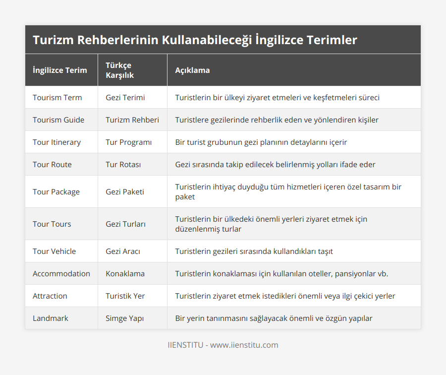 Tourism Term, Gezi Terimi, Turistlerin bir ülkeyi ziyaret etmeleri ve keşfetmeleri süreci, Tourism Guide, Turizm Rehberi, Turistlere gezilerinde rehberlik eden ve yönlendiren kişiler, Tour Itinerary, Tur Programı, Bir turist grubunun gezi planının detaylarını içerir, Tour Route, Tur Rotası, Gezi sırasında takip edilecek belirlenmiş yolları ifade eder, Tour Package, Gezi Paketi, Turistlerin ihtiyaç duyduğu tüm hizmetleri içeren özel tasarım bir paket, Tour Tours, Gezi Turları, Turistlerin bir ülkedeki önemli yerleri ziyaret etmek için düzenlenmiş turlar, Tour Vehicle, Gezi Aracı, Turistlerin gezileri sırasında kullandıkları taşıt, Accommodation, Konaklama, Turistlerin konaklaması için kullanılan oteller, pansiyonlar vb, Attraction, Turistik Yer, Turistlerin ziyaret etmek istedikleri önemli veya ilgi çekici yerler, Landmark, Simge Yapı, Bir yerin tanınmasını sağlayacak önemli ve özgün yapılar