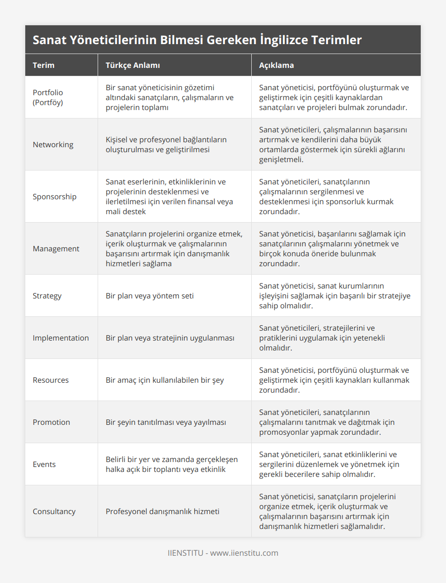 Portfolio (Portföy), Bir sanat yöneticisinin gözetimi altındaki sanatçıların, çalışmaların ve projelerin toplamı, Sanat yöneticisi, portföyünü oluşturmak ve geliştirmek için çeşitli kaynaklardan sanatçıları ve projeleri bulmak zorundadır, Networking, Kişisel ve profesyonel bağlantıların oluşturulması ve geliştirilmesi, Sanat yöneticileri, çalışmalarının başarısını artırmak ve kendilerini daha büyük ortamlarda göstermek için sürekli ağlarını genişletmeli, Sponsorship, Sanat eserlerinin, etkinliklerinin ve projelerinin desteklenmesi ve ilerletilmesi için verilen finansal veya mali destek, Sanat yöneticileri, sanatçılarının çalışmalarının sergilenmesi ve desteklenmesi için sponsorluk kurmak zorundadır, Management, Sanatçıların projelerini organize etmek, içerik oluşturmak ve çalışmalarının başarısını artırmak için danışmanlık hizmetleri sağlama, Sanat yöneticisi, başarılarını sağlamak için sanatçılarının çalışmalarını yönetmek ve birçok konuda öneride bulunmak zorundadır, Strategy, Bir plan veya yöntem seti, Sanat yöneticisi, sanat kurumlarının işleyişini sağlamak için başarılı bir stratejiye sahip olmalıdır, Implementation, Bir plan veya stratejinin uygulanması, Sanat yöneticileri, stratejilerini ve pratiklerini uygulamak için yetenekli olmalıdır, Resources, Bir amaç için kullanılabilen bir şey, Sanat yöneticisi, portföyünü oluşturmak ve geliştirmek için çeşitli kaynakları kullanmak zorundadır, Promotion, Bir şeyin tanıtılması veya yayılması, Sanat yöneticileri, sanatçılarının çalışmalarını tanıtmak ve dağıtmak için promosyonlar yapmak zorundadır, Events, Belirli bir yer ve zamanda gerçekleşen halka açık bir toplantı veya etkinlik, Sanat yöneticileri, sanat etkinliklerini ve sergilerini düzenlemek ve yönetmek için gerekli becerilere sahip olmalıdır, Consultancy, Profesyonel danışmanlık hizmeti, Sanat yöneticisi, sanatçıların projelerini organize etmek, içerik oluşturmak ve çalışmalarının başarısını artırmak için danışmanlık hizmetleri sağlamalıdır