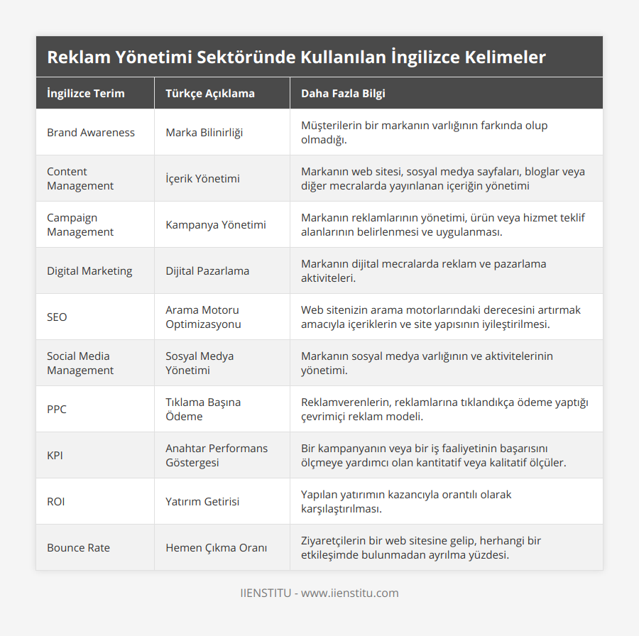 Brand Awareness, Marka Bilinirliği, Müşterilerin bir markanın varlığının farkında olup olmadığı, Content Management, İçerik Yönetimi, Markanın web sitesi, sosyal medya sayfaları, bloglar veya diğer mecralarda yayınlanan içeriğin yönetimi, Campaign Management, Kampanya Yönetimi, Markanın reklamlarının yönetimi, ürün veya hizmet teklif alanlarının belirlenmesi ve uygulanması, Digital Marketing, Dijital Pazarlama, Markanın dijital mecralarda reklam ve pazarlama aktiviteleri, SEO, Arama Motoru Optimizasyonu, Web sitenizin arama motorlarındaki derecesini artırmak amacıyla içeriklerin ve site yapısının iyileştirilmesi, Social Media Management, Sosyal Medya Yönetimi, Markanın sosyal medya varlığının ve aktivitelerinin yönetimi , PPC, Tıklama Başına Ödeme, Reklamverenlerin, reklamlarına tıklandıkça ödeme yaptığı çevrimiçi reklam modeli, KPI, Anahtar Performans Göstergesi, Bir kampanyanın veya bir iş faaliyetinin başarısını ölçmeye yardımcı olan kantitatif veya kalitatif ölçüler, ROI, Yatırım Getirisi, Yapılan yatırımın kazancıyla orantılı olarak karşılaştırılması, Bounce Rate, Hemen Çıkma Oranı, Ziyaretçilerin bir web sitesine gelip, herhangi bir etkileşimde bulunmadan ayrılma yüzdesi