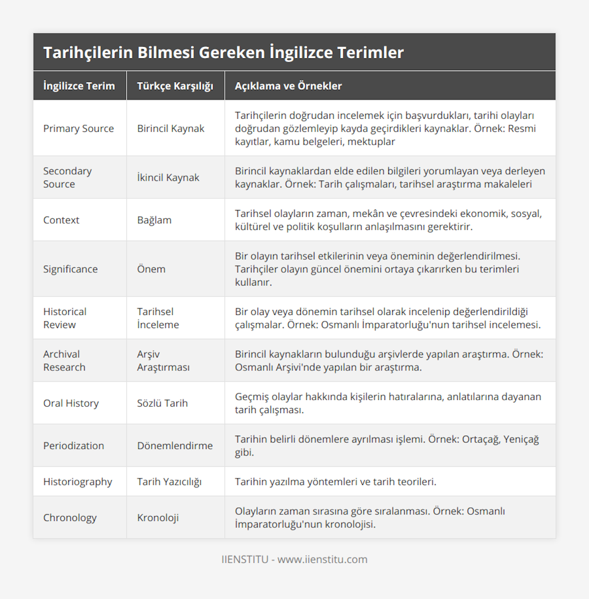 Primary Source, Birincil Kaynak, Tarihçilerin doğrudan incelemek için başvurdukları, tarihi olayları doğrudan gözlemleyip kayda geçirdikleri kaynaklar Örnek: Resmi kayıtlar, kamu belgeleri, mektuplar, Secondary Source, İkincil Kaynak, Birincil kaynaklardan elde edilen bilgileri yorumlayan veya derleyen kaynaklar Örnek: Tarih çalışmaları, tarihsel araştırma makaleleri, Context, Bağlam, Tarihsel olayların zaman, mekân ve çevresindeki ekonomik, sosyal, kültürel ve politik koşulların anlaşılmasını gerektirir, Significance, Önem, Bir olayın tarihsel etkilerinin veya öneminin değerlendirilmesi Tarihçiler olayın güncel önemini ortaya çıkarırken bu terimleri kullanır, Historical Review, Tarihsel İnceleme, Bir olay veya dönemin tarihsel olarak incelenip değerlendirildiği çalışmalar Örnek: Osmanlı İmparatorluğu'nun tarihsel incelemesi, Archival Research, Arşiv Araştırması, Birincil kaynakların bulunduğu arşivlerde yapılan araştırma Örnek: Osmanlı Arşivi'nde yapılan bir araştırma, Oral History, Sözlü Tarih, Geçmiş olaylar hakkında kişilerin hatıralarına, anlatılarına dayanan tarih çalışması, Periodization, Dönemlendirme, Tarihin belirli dönemlere ayrılması işlemi Örnek: Ortaçağ, Yeniçağ gibi, Historiography, Tarih Yazıcılığı, Tarihin yazılma yöntemleri ve tarih teorileri, Chronology, Kronoloji, Olayların zaman sırasına göre sıralanması Örnek: Osmanlı İmparatorluğu'nun kronolojisi