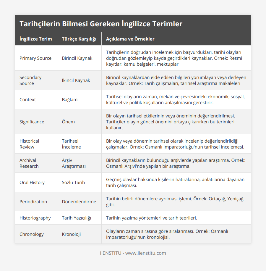 Primary Source, Birincil Kaynak, Tarihçilerin doğrudan incelemek için başvurdukları, tarihi olayları doğrudan gözlemleyip kayda geçirdikleri kaynaklar Örnek: Resmi kayıtlar, kamu belgeleri, mektuplar, Secondary Source, İkincil Kaynak, Birincil kaynaklardan elde edilen bilgileri yorumlayan veya derleyen kaynaklar Örnek: Tarih çalışmaları, tarihsel araştırma makaleleri, Context, Bağlam, Tarihsel olayların zaman, mekân ve çevresindeki ekonomik, sosyal, kültürel ve politik koşulların anlaşılmasını gerektirir, Significance, Önem, Bir olayın tarihsel etkilerinin veya öneminin değerlendirilmesi Tarihçiler olayın güncel önemini ortaya çıkarırken bu terimleri kullanır, Historical Review, Tarihsel İnceleme, Bir olay veya dönemin tarihsel olarak incelenip değerlendirildiği çalışmalar Örnek: Osmanlı İmparatorluğu'nun tarihsel incelemesi, Archival Research, Arşiv Araştırması, Birincil kaynakların bulunduğu arşivlerde yapılan araştırma Örnek: Osmanlı Arşivi'nde yapılan bir araştırma, Oral History, Sözlü Tarih, Geçmiş olaylar hakkında kişilerin hatıralarına, anlatılarına dayanan tarih çalışması, Periodization, Dönemlendirme, Tarihin belirli dönemlere ayrılması işlemi Örnek: Ortaçağ, Yeniçağ gibi, Historiography, Tarih Yazıcılığı, Tarihin yazılma yöntemleri ve tarih teorileri, Chronology, Kronoloji, Olayların zaman sırasına göre sıralanması Örnek: Osmanlı İmparatorluğu'nun kronolojisi