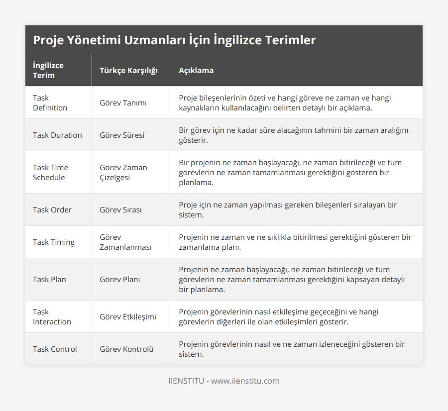 Task Definition, Görev Tanımı, Proje bileşenlerinin özeti ve hangi göreve ne zaman ve hangi kaynakların kullanılacağını belirten detaylı bir açıklama, Task Duration, Görev Süresi, Bir görev için ne kadar süre alacağının tahmini bir zaman aralığını gösterir, Task Time Schedule, Görev Zaman Çizelgesi, Bir projenin ne zaman başlayacağı, ne zaman bitirileceği ve tüm görevlerin ne zaman tamamlanması gerektiğini gösteren bir planlama, Task Order, Görev Sırası, Proje için ne zaman yapılması gereken bileşenleri sıralayan bir sistem, Task Timing, Görev Zamanlanması, Projenin ne zaman ve ne sıklıkla bitirilmesi gerektiğini gösteren bir zamanlama planı, Task Plan, Görev Planı, Projenin ne zaman başlayacağı, ne zaman bitirileceği ve tüm görevlerin ne zaman tamamlanması gerektiğini kapsayan detaylı bir planlama, Task Interaction, Görev Etkileşimi, Projenin görevlerinin nasıl etkileşime geçeceğini ve hangi görevlerin diğerleri ile olan etkileşimleri gösterir, Task Control, Görev Kontrolü, Projenin görevlerinin nasıl ve ne zaman izleneceğini gösteren bir sistem