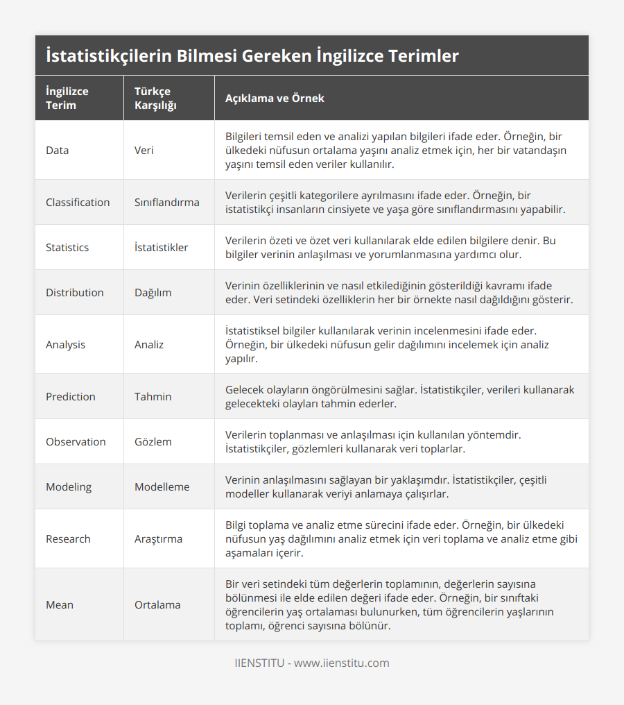 Data, Veri, Bilgileri temsil eden ve analizi yapılan bilgileri ifade eder Örneğin, bir ülkedeki nüfusun ortalama yaşını analiz etmek için, her bir vatandaşın yaşını temsil eden veriler kullanılır, Classification, Sınıflandırma, Verilerin çeşitli kategorilere ayrılmasını ifade eder Örneğin, bir istatistikçi insanların cinsiyete ve yaşa göre sınıflandırmasını yapabilir, Statistics, İstatistikler, Verilerin özeti ve özet veri kullanılarak elde edilen bilgilere denir Bu bilgiler verinin anlaşılması ve yorumlanmasına yardımcı olur, Distribution, Dağılım, Verinin özelliklerinin ve nasıl etkilediğinin gösterildiği kavramı ifade eder Veri setindeki özelliklerin her bir örnekte nasıl dağıldığını gösterir, Analysis, Analiz, İstatistiksel bilgiler kullanılarak verinin incelenmesini ifade eder Örneğin, bir ülkedeki nüfusun gelir dağılımını incelemek için analiz yapılır, Prediction, Tahmin, Gelecek olayların öngörülmesini sağlar İstatistikçiler, verileri kullanarak gelecekteki olayları tahmin ederler, Observation, Gözlem, Verilerin toplanması ve anlaşılması için kullanılan yöntemdir İstatistikçiler, gözlemleri kullanarak veri toplarlar, Modeling, Modelleme, Verinin anlaşılmasını sağlayan bir yaklaşımdır İstatistikçiler, çeşitli modeller kullanarak veriyi anlamaya çalışırlar, Research, Araştırma, Bilgi toplama ve analiz etme sürecini ifade eder Örneğin, bir ülkedeki nüfusun yaş dağılımını analiz etmek için veri toplama ve analiz etme gibi aşamaları içerir, Mean, Ortalama, Bir veri setindeki tüm değerlerin toplamının, değerlerin sayısına bölünmesi ile elde edilen değeri ifade eder Örneğin, bir sınıftaki öğrencilerin yaş ortalaması bulunurken, tüm öğrencilerin yaşlarının toplamı, öğrenci sayısına bölünür