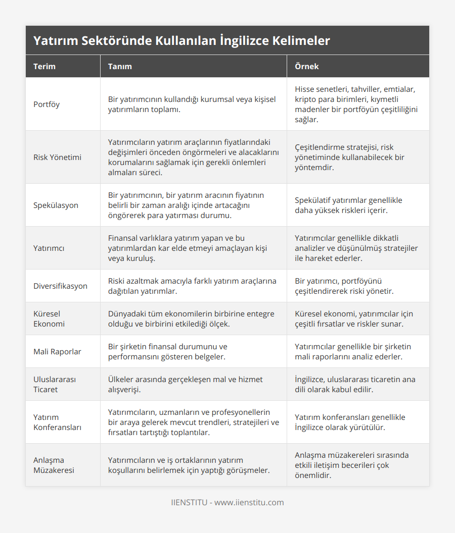 Portföy, Bir yatırımcının kullandığı kurumsal veya kişisel yatırımların toplamı, Hisse senetleri, tahviller, emtialar, kripto para birimleri, kıymetli madenler bir portföyün çeşitliliğini sağlar, Risk Yönetimi, Yatırımcıların yatırım araçlarının fiyatlarındaki değişimleri önceden öngörmeleri ve alacaklarını korumalarını sağlamak için gerekli önlemleri almaları süreci, Çeşitlendirme stratejisi, risk yönetiminde kullanabilecek bir yöntemdir, Spekülasyon, Bir yatırımcının, bir yatırım aracının fiyatının belirli bir zaman aralığı içinde artacağını öngörerek para yatırması durumu, Spekülatif yatırımlar genellikle daha yüksek riskleri içerir, Yatırımcı, Finansal varlıklara yatırım yapan ve bu yatırımlardan kar elde etmeyi amaçlayan kişi veya kuruluş, Yatırımcılar genellikle dikkatli analizler ve düşünülmüş stratejiler ile hareket ederler, Diversifikasyon, Riski azaltmak amacıyla farklı yatırım araçlarına dağıtılan yatırımlar, Bir yatırımcı, portföyünü çeşitlendirerek riski yönetir, Küresel Ekonomi, Dünyadaki tüm ekonomilerin birbirine entegre olduğu ve birbirini etkilediği ölçek, Küresel ekonomi, yatırımcılar için çeşitli fırsatlar ve riskler sunar, Mali Raporlar, Bir şirketin finansal durumunu ve performansını gösteren belgeler, Yatırımcılar genellikle bir şirketin mali raporlarını analiz ederler, Uluslararası Ticaret, Ülkeler arasında gerçekleşen mal ve hizmet alışverişi, İngilizce, uluslararası ticaretin ana dili olarak kabul edilir, Yatırım Konferansları, Yatırımcıların, uzmanların ve profesyonellerin bir araya gelerek mevcut trendleri, stratejileri ve fırsatları tartıştığı toplantılar, Yatırım konferansları genellikle İngilizce olarak yürütülür, Anlaşma Müzakeresi, Yatırımcıların ve iş ortaklarının yatırım koşullarını belirlemek için yaptığı görüşmeler, Anlaşma müzakereleri sırasında etkili iletişim becerileri çok önemlidir