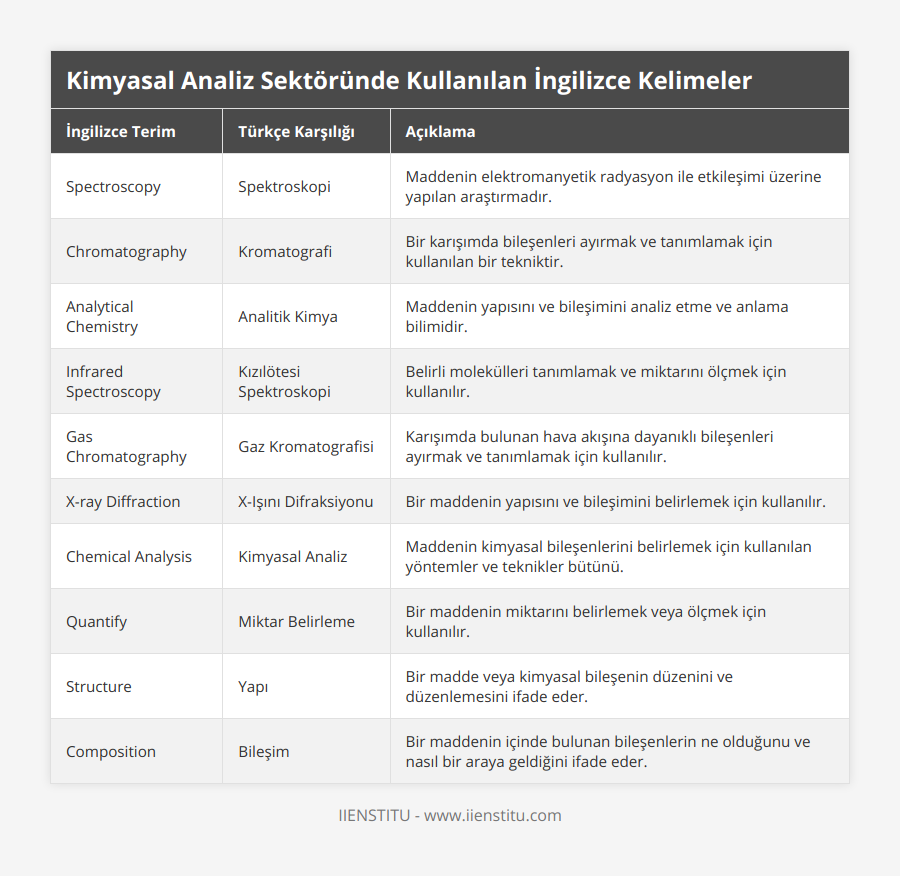 Spectroscopy, Spektroskopi, Maddenin elektromanyetik radyasyon ile etkileşimi üzerine yapılan araştırmadır, Chromatography, Kromatografi, Bir karışımda bileşenleri ayırmak ve tanımlamak için kullanılan bir tekniktir, Analytical Chemistry, Analitik Kimya, Maddenin yapısını ve bileşimini analiz etme ve anlama bilimidir, Infrared Spectroscopy, Kızılötesi Spektroskopi, Belirli molekülleri tanımlamak ve miktarını ölçmek için kullanılır, Gas Chromatography, Gaz Kromatografisi, Karışımda bulunan hava akışına dayanıklı bileşenleri ayırmak ve tanımlamak için kullanılır, X-ray Diffraction, X-Işını Difraksiyonu, Bir maddenin yapısını ve bileşimini belirlemek için kullanılır, Chemical Analysis, Kimyasal Analiz, Maddenin kimyasal bileşenlerini belirlemek için kullanılan yöntemler ve teknikler bütünü, Quantify, Miktar Belirleme, Bir maddenin miktarını belirlemek veya ölçmek için kullanılır, Structure, Yapı, Bir madde veya kimyasal bileşenin düzenini ve düzenlemesini ifade eder, Composition, Bileşim, Bir maddenin içinde bulunan bileşenlerin ne olduğunu ve nasıl bir araya geldiğini ifade eder