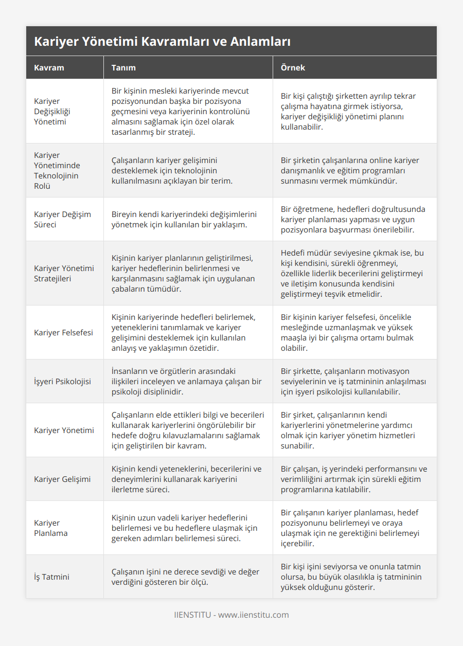 Kariyer Değişikliği Yönetimi, Bir kişinin mesleki kariyerinde mevcut pozisyonundan başka bir pozisyona geçmesini veya kariyerinin kontrolünü almasını sağlamak için özel olarak tasarlanmış bir strateji, Bir kişi çalıştığı şirketten ayrılıp tekrar çalışma hayatına girmek istiyorsa, kariyer değişikliği yönetimi planını kullanabilir, Kariyer Yönetiminde Teknolojinin Rolü, Çalışanların kariyer gelişimini desteklemek için teknolojinin kullanılmasını açıklayan bir terim, Bir şirketin çalışanlarına online kariyer danışmanlık ve eğitim programları sunmasını vermek mümkündür, Kariyer Değişim Süreci, Bireyin kendi kariyerindeki değişimlerini yönetmek için kullanılan bir yaklaşım, Bir öğretmene, hedefleri doğrultusunda kariyer planlaması yapması ve uygun pozisyonlara başvurması önerilebilir, Kariyer Yönetimi Stratejileri, Kişinin kariyer planlarının geliştirilmesi, kariyer hedeflerinin belirlenmesi ve karşılanmasını sağlamak için uygulanan çabaların tümüdür, Hedefi müdür seviyesine çıkmak ise, bu kişi kendisini, sürekli öğrenmeyi, özellikle liderlik becerilerini geliştirmeyi ve iletişim konusunda kendisini geliştirmeyi teşvik etmelidir, Kariyer Felsefesi, Kişinin kariyerinde hedefleri belirlemek, yeteneklerini tanımlamak ve kariyer gelişimini desteklemek için kullanılan anlayış ve yaklaşımın özetidir, Bir kişinin kariyer felsefesi, öncelikle mesleğinde uzmanlaşmak ve yüksek maaşla iyi bir çalışma ortamı bulmak olabilir, İşyeri Psikolojisi, İnsanların ve örgütlerin arasındaki ilişkileri inceleyen ve anlamaya çalışan bir psikoloji disiplinidir, Bir şirkette, çalışanların motivasyon seviyelerinin ve iş tatmininin anlaşılması için işyeri psikolojisi kullanılabilir, Kariyer Yönetimi, Çalışanların elde ettikleri bilgi ve becerileri kullanarak kariyerlerini öngörülebilir bir hedefe doğru kılavuzlamalarını sağlamak için geliştirilen bir kavram, Bir şirket, çalışanlarının kendi kariyerlerini yönetmelerine yardımcı olmak için kariyer yönetim hizmetleri sunabilir, Kariyer Gelişimi, Kişinin kendi yeteneklerini, becerilerini ve deneyimlerini kullanarak kariyerini ilerletme süreci, Bir çalışan, iş yerindeki performansını ve verimliliğini artırmak için sürekli eğitim programlarına katılabilir, Kariyer Planlama, Kişinin uzun vadeli kariyer hedeflerini belirlemesi ve bu hedeflere ulaşmak için gereken adımları belirlemesi süreci, Bir çalışanın kariyer planlaması, hedef pozisyonunu belirlemeyi ve oraya ulaşmak için ne gerektiğini belirlemeyi içerebilir, İş Tatmini, Çalışanın işini ne derece sevdiği ve değer verdiğini gösteren bir ölçü, Bir kişi işini seviyorsa ve onunla tatmin olursa, bu büyük olasılıkla iş tatmininin yüksek olduğunu gösterir