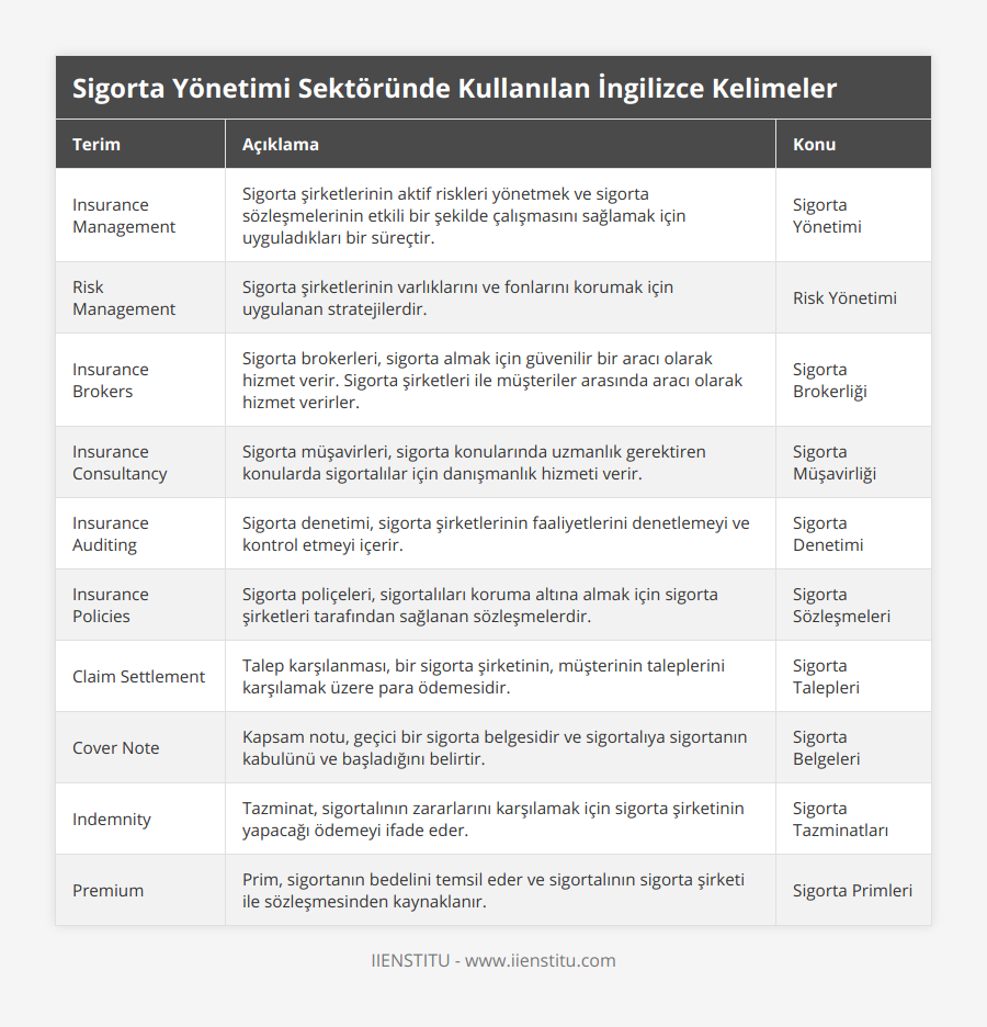 Insurance Management, Sigorta şirketlerinin aktif riskleri yönetmek ve sigorta sözleşmelerinin etkili bir şekilde çalışmasını sağlamak için uyguladıkları bir süreçtir, Sigorta Yönetimi, Risk Management, Sigorta şirketlerinin varlıklarını ve fonlarını korumak için uygulanan stratejilerdir, Risk Yönetimi, Insurance Brokers, Sigorta brokerleri, sigorta almak için güvenilir bir aracı olarak hizmet verir Sigorta şirketleri ile müşteriler arasında aracı olarak hizmet verirler, Sigorta Brokerliği, Insurance Consultancy, Sigorta müşavirleri, sigorta konularında uzmanlık gerektiren konularda sigortalılar için danışmanlık hizmeti verir, Sigorta Müşavirliği, Insurance Auditing, Sigorta denetimi, sigorta şirketlerinin faaliyetlerini denetlemeyi ve kontrol etmeyi içerir, Sigorta Denetimi, Insurance Policies, Sigorta poliçeleri, sigortalıları koruma altına almak için sigorta şirketleri tarafından sağlanan sözleşmelerdir, Sigorta Sözleşmeleri, Claim Settlement, Talep karşılanması, bir sigorta şirketinin, müşterinin taleplerini karşılamak üzere para ödemesidir, Sigorta Talepleri, Cover Note, Kapsam notu, geçici bir sigorta belgesidir ve sigortalıya sigortanın kabulünü ve başladığını belirtir, Sigorta Belgeleri, Indemnity, Tazminat, sigortalının zararlarını karşılamak için sigorta şirketinin yapacağı ödemeyi ifade eder, Sigorta Tazminatları, Premium, Prim, sigortanın bedelini temsil eder ve sigortalının sigorta şirketi ile sözleşmesinden kaynaklanır, Sigorta Primleri