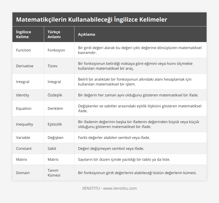 Function, Fonksiyon, Bir girdi değeri alarak bu değeri çıktı değerine dönüştüren matematiksel kavramdır, Derivative, Türev, Bir fonksiyonun belirdiği noktaya göre eğimini veya hızını ölçmekte kullanılan matematiksel bir araç, Integral, İntegral, Belirli bir aralıktaki bir fonksiyonun altındaki alanı hesaplamak için kullanılan matematiksel bir işlem, Identity, Özdeşlik, Bir değerin her zaman aynı olduğunu gösteren matematiksel bir ifade, Equation, Denklem, Değişkenler ve sabitler arasındaki eşitlik ilişkisini gösteren matematiksel ifade, Inequality, Eşitsizlik, Bir ifadenin değerinin başka bir ifadenin değerinden büyük veya küçük olduğunu gösteren matematiksel bir ifade, Variable, Değişken, Farklı değerler alabilen sembol veya ifade, Constant, Sabit, Değeri değişmeyen sembol veya ifade, Matrix, Matris, Sayıların bir düzen içinde yazıldığı bir tablo ya da liste, Domain, Tanım Kümesi, Bir fonksiyonun girdi değerlerini alabileceği bütün değerlerin kümesi