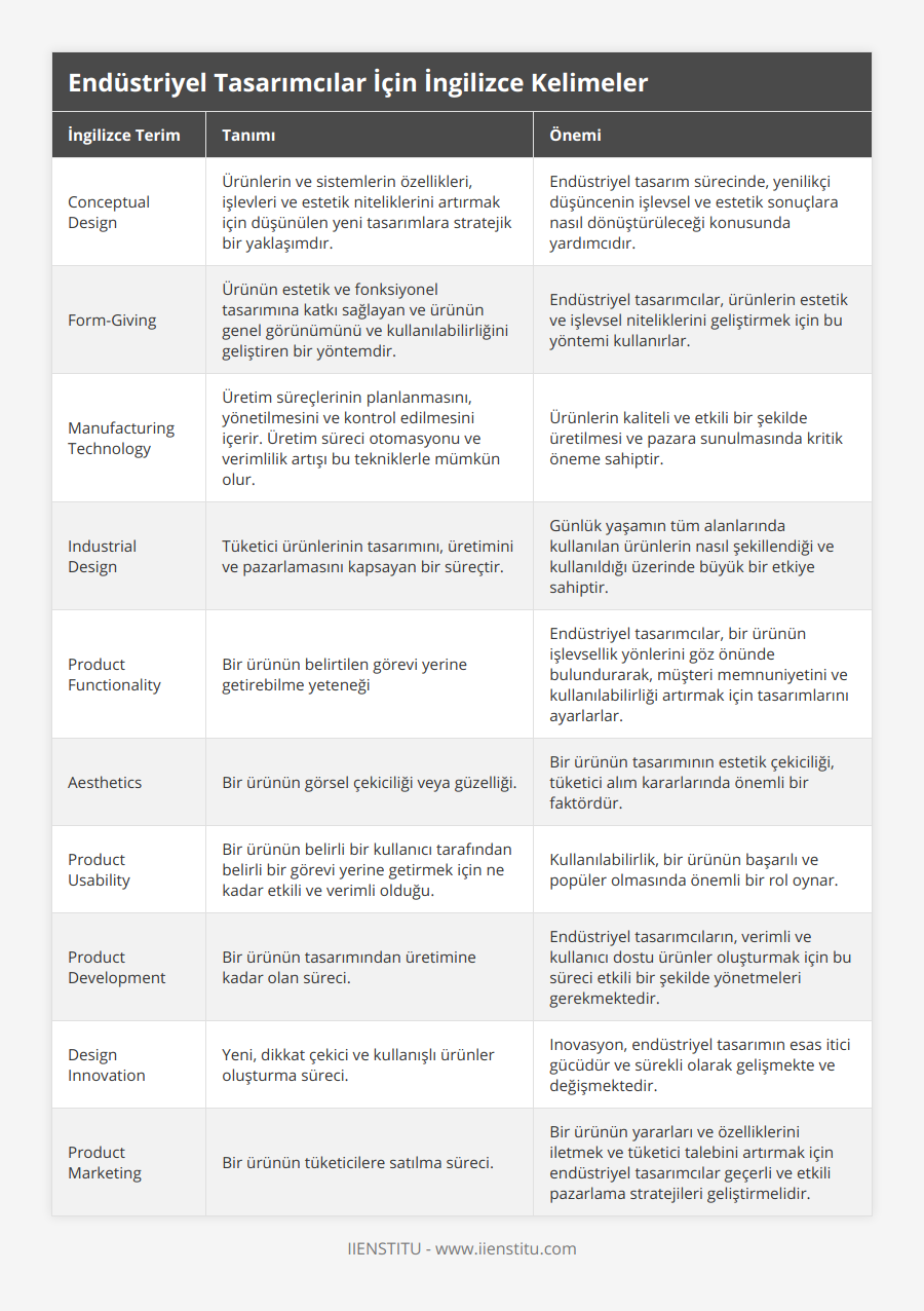 Conceptual Design, Ürünlerin ve sistemlerin özellikleri, işlevleri ve estetik niteliklerini artırmak için düşünülen yeni tasarımlara stratejik bir yaklaşımdır, Endüstriyel tasarım sürecinde, yenilikçi düşüncenin işlevsel ve estetik sonuçlara nasıl dönüştürüleceği konusunda yardımcıdır, Form-Giving, Ürünün estetik ve fonksiyonel tasarımına katkı sağlayan ve ürünün genel görünümünü ve kullanılabilirliğini geliştiren bir yöntemdir, Endüstriyel tasarımcılar, ürünlerin estetik ve işlevsel niteliklerini geliştirmek için bu yöntemi kullanırlar, Manufacturing Technology, Üretim süreçlerinin planlanmasını, yönetilmesini ve kontrol edilmesini içerir Üretim süreci otomasyonu ve verimlilik artışı bu tekniklerle mümkün olur, Ürünlerin kaliteli ve etkili bir şekilde üretilmesi ve pazara sunulmasında kritik öneme sahiptir, Industrial Design, Tüketici ürünlerinin tasarımını, üretimini ve pazarlamasını kapsayan bir süreçtir, Günlük yaşamın tüm alanlarında kullanılan ürünlerin nasıl şekillendiği ve kullanıldığı üzerinde büyük bir etkiye sahiptir, Product Functionality, Bir ürünün belirtilen görevi yerine getirebilme yeteneği, Endüstriyel tasarımcılar, bir ürünün işlevsellik yönlerini göz önünde bulundurarak, müşteri memnuniyetini ve kullanılabilirliği artırmak için tasarımlarını ayarlarlar, Aesthetics, Bir ürünün görsel çekiciliği veya güzelliği, Bir ürünün tasarımının estetik çekiciliği, tüketici alım kararlarında önemli bir faktördür, Product Usability, Bir ürünün belirli bir kullanıcı tarafından belirli bir görevi yerine getirmek için ne kadar etkili ve verimli olduğu, Kullanılabilirlik, bir ürünün başarılı ve popüler olmasında önemli bir rol oynar, Product Development, Bir ürünün tasarımından üretimine kadar olan süreci, Endüstriyel tasarımcıların, verimli ve kullanıcı dostu ürünler oluşturmak için bu süreci etkili bir şekilde yönetmeleri gerekmektedir, Design Innovation, Yeni, dikkat çekici ve kullanışlı ürünler oluşturma süreci, Inovasyon, endüstriyel tasarımın esas itici gücüdür ve sürekli olarak gelişmekte ve değişmektedir, Product Marketing, Bir ürünün tüketicilere satılma süreci, Bir ürünün yararları ve özelliklerini iletmek ve tüketici talebini artırmak için endüstriyel tasarımcılar geçerli ve etkili pazarlama stratejileri geliştirmelidir