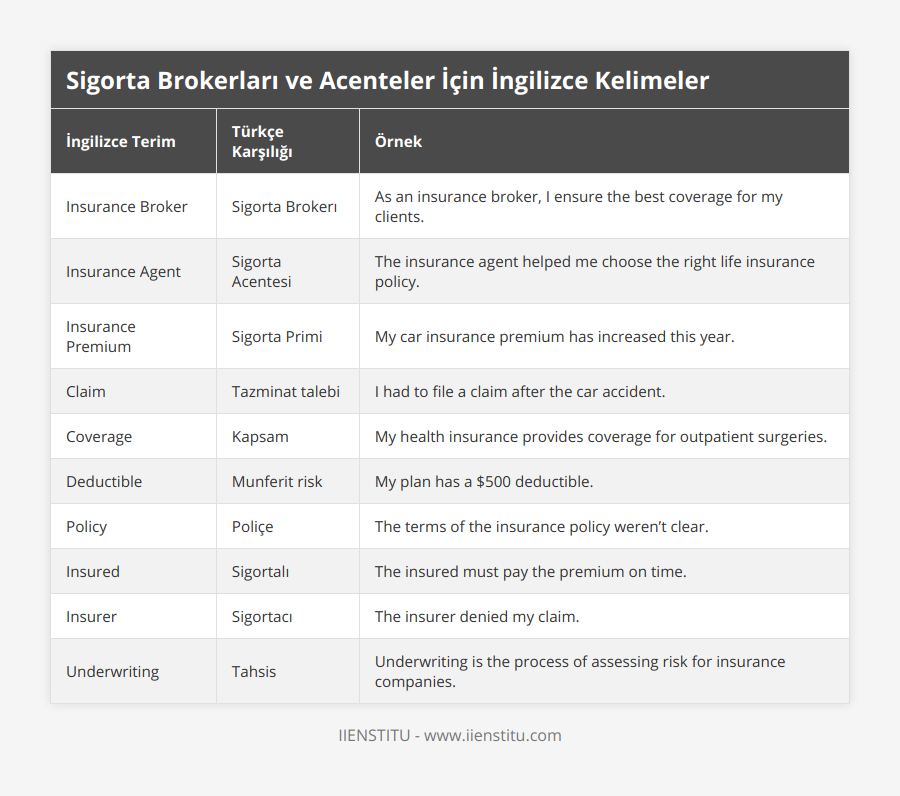 Insurance Broker, Sigorta Brokerı, As an insurance broker, I ensure the best coverage for my clients, Insurance Agent, Sigorta Acentesi, The insurance agent helped me choose the right life insurance policy, Insurance Premium, Sigorta Primi, My car insurance premium has increased this year, Claim, Tazminat talebi, I had to file a claim after the car accident, Coverage, Kapsam, My health insurance provides coverage for outpatient surgeries, Deductible, Munferit risk, My plan has a $500 deductible, Policy, Poliçe, The terms of the insurance policy weren’t clear, Insured, Sigortalı, The insured must pay the premium on time, Insurer, Sigortacı, The insurer denied my claim, Underwriting, Tahsis, Underwriting is the process of assessing risk for insurance companies