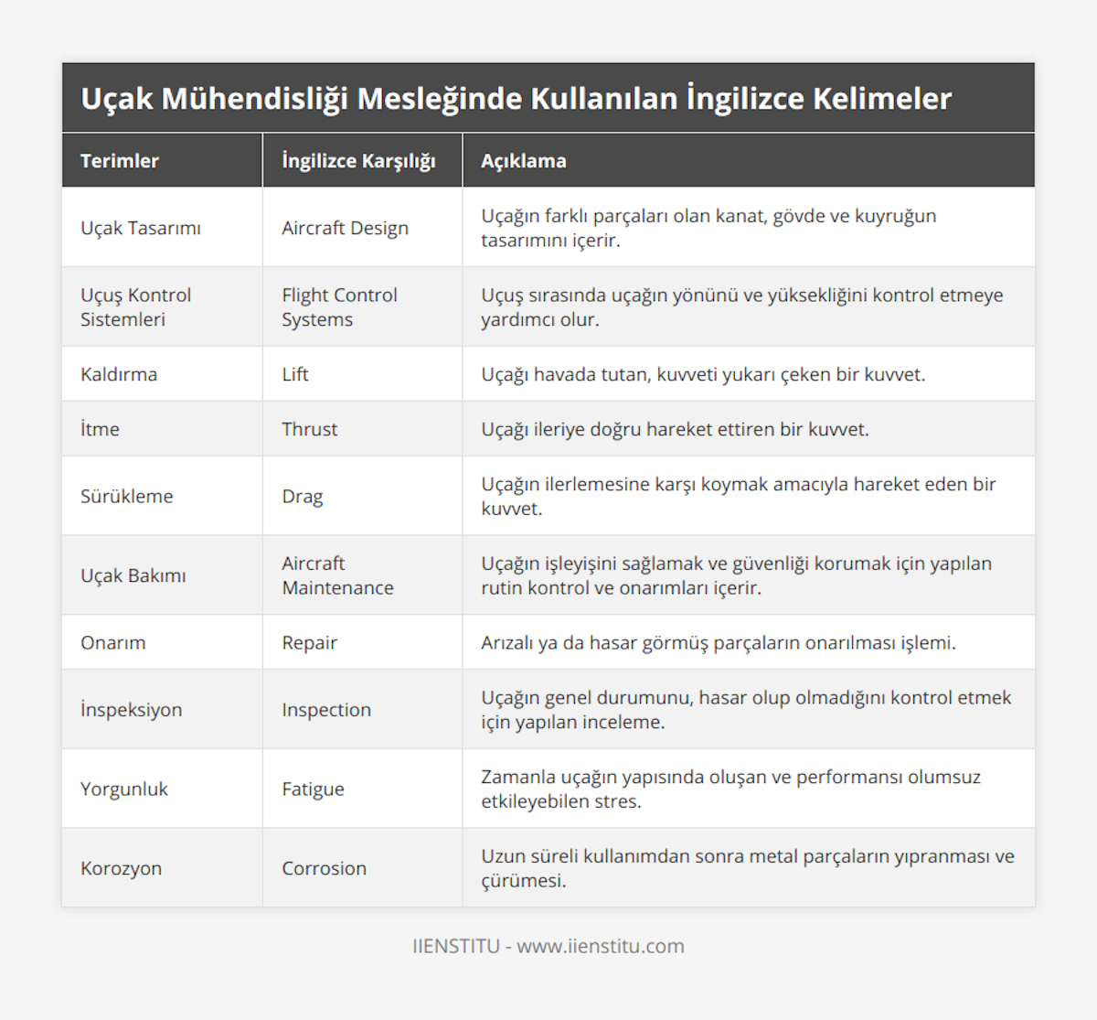Uçak Tasarımı, Aircraft Design, Uçağın farklı parçaları olan kanat, gövde ve kuyruğun tasarımını içerir, Uçuş Kontrol Sistemleri, Flight Control Systems, Uçuş sırasında uçağın yönünü ve yüksekliğini kontrol etmeye yardımcı olur, Kaldırma, Lift, Uçağı havada tutan, kuvveti yukarı çeken bir kuvvet, İtme, Thrust, Uçağı ileriye doğru hareket ettiren bir kuvvet, Sürükleme, Drag, Uçağın ilerlemesine karşı koymak amacıyla hareket eden bir kuvvet, Uçak Bakımı, Aircraft Maintenance, Uçağın işleyişini sağlamak ve güvenliği korumak için yapılan rutin kontrol ve onarımları içerir, Onarım, Repair, Arızalı ya da hasar görmüş parçaların onarılması işlemi, İnspeksiyon, Inspection, Uçağın genel durumunu, hasar olup olmadığını kontrol etmek için yapılan inceleme, Yorgunluk, Fatigue, Zamanla uçağın yapısında oluşan ve performansı olumsuz etkileyebilen stres, Korozyon, Corrosion, Uzun süreli kullanımdan sonra metal parçaların yıpranması ve çürümesi